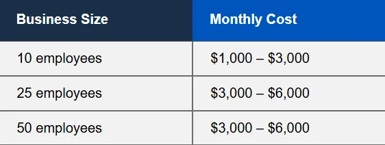 Managed IT monthly cost by company size: 10 employees about $1,000 to $3,000; 25 to 50 employees about $3,000 to $6,000