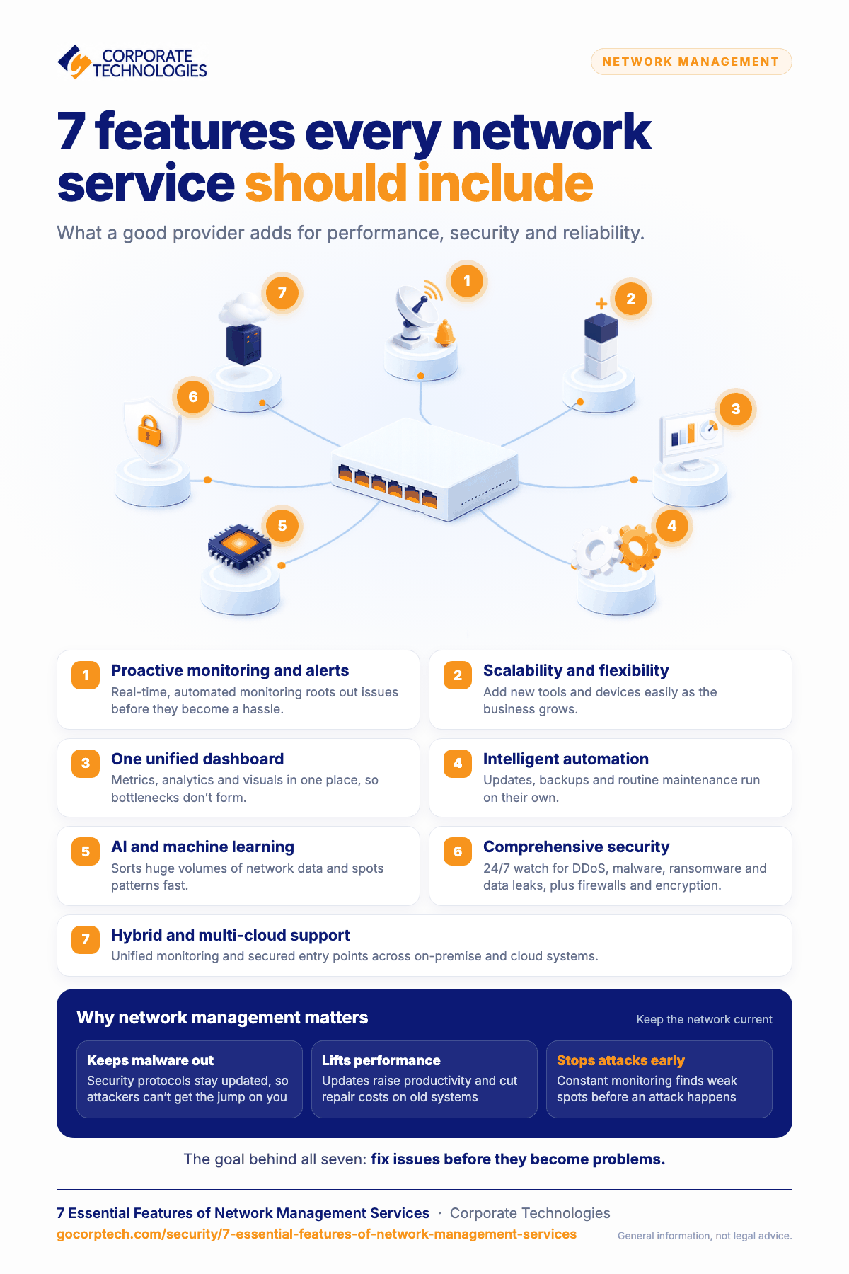 Infographic of seven essential features of network management services, from proactive monitoring and scalability to automation, AI, security, and hybrid cloud support.