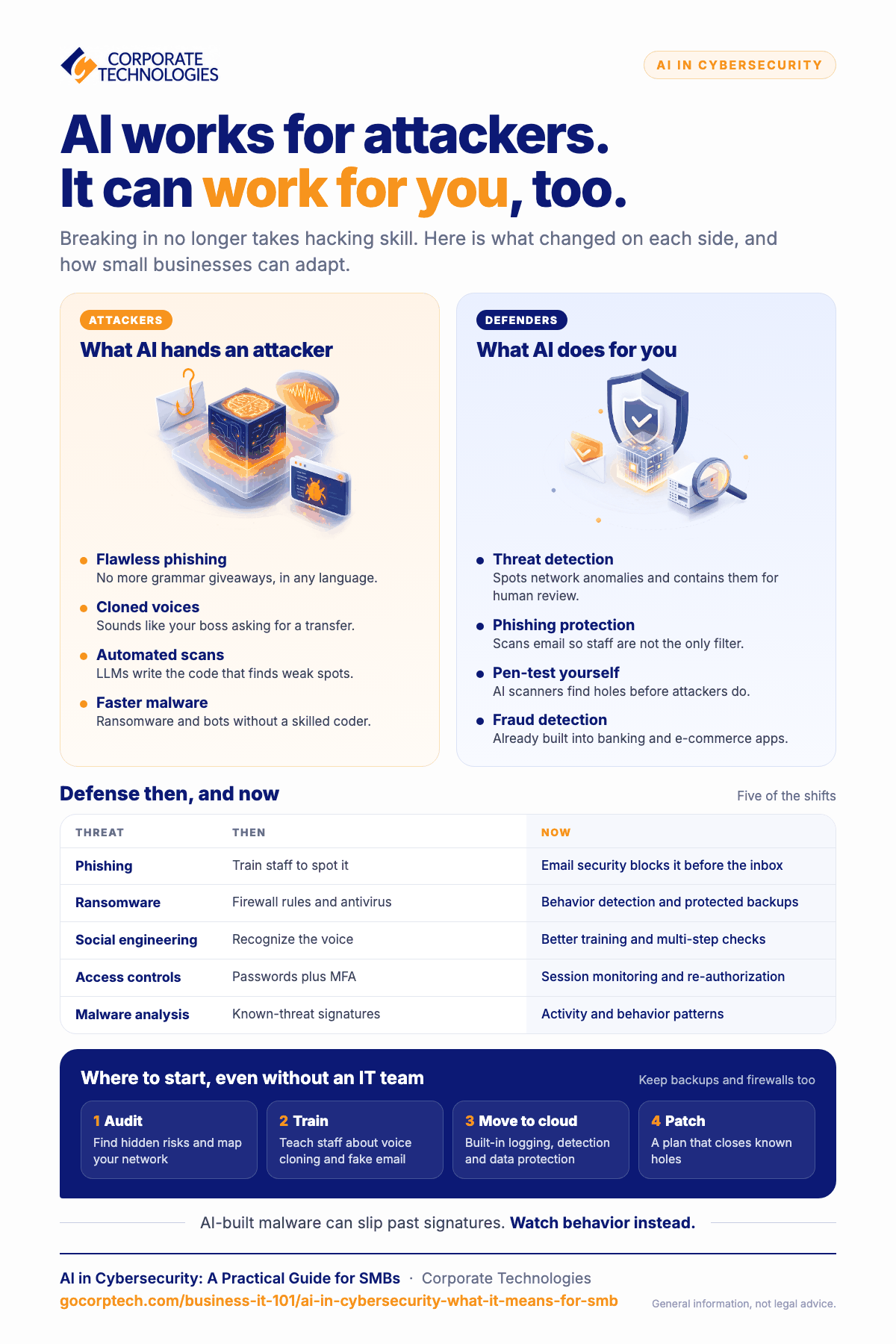 Infographic comparing how attackers use AI with how small businesses can use AI for defense, plus four first steps to take even without an IT team.