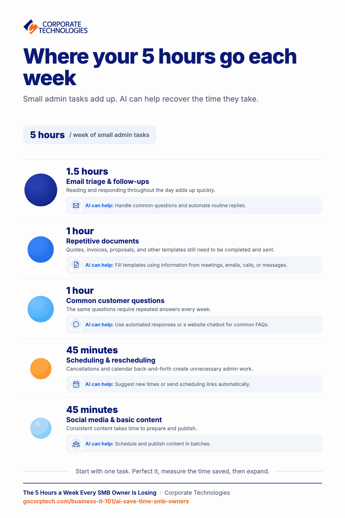 Infographic breaking down the five hours a week small business owners lose to admin tasks like email, documents, customer questions, scheduling, and social media, and how AI can help with each.