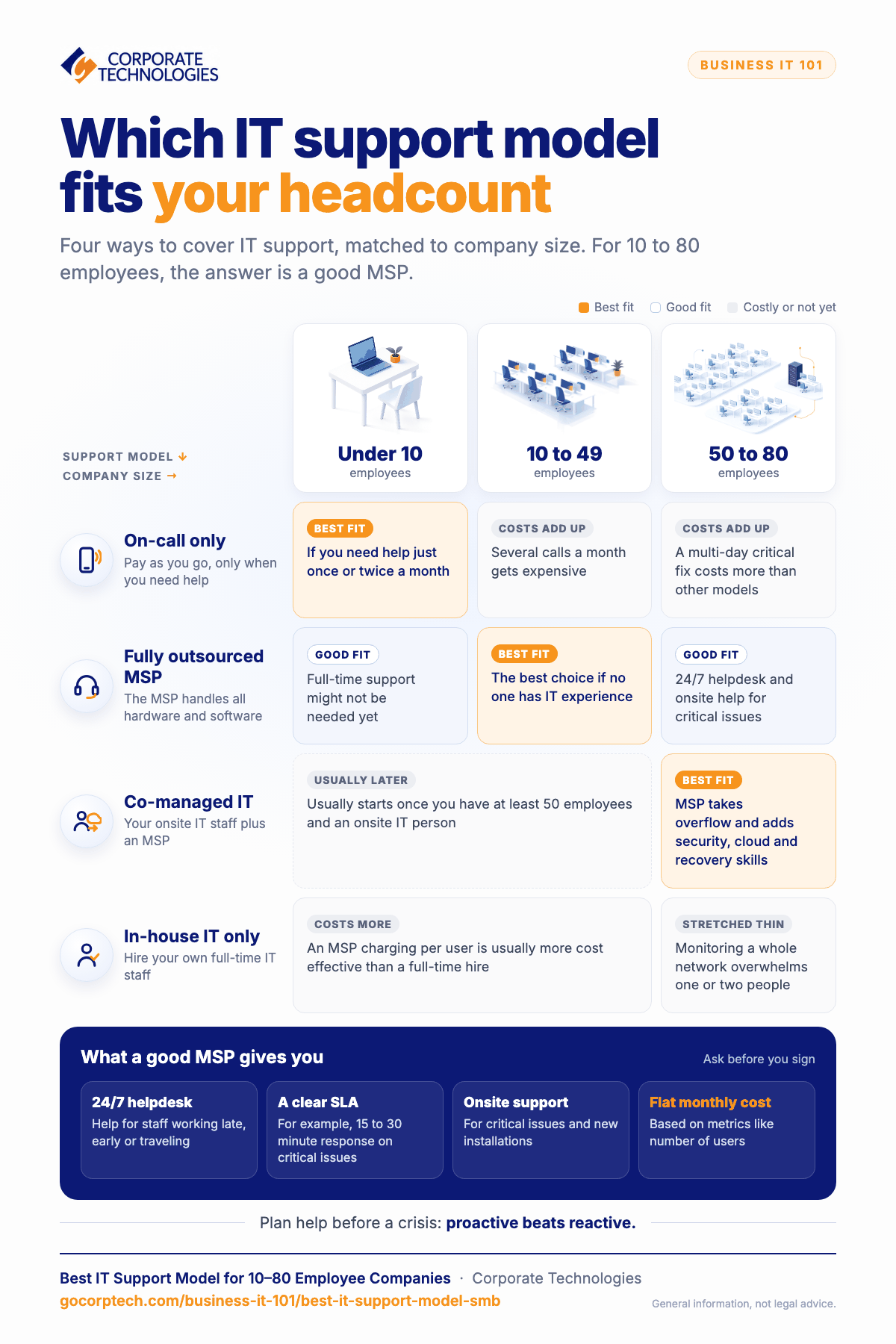 Infographic matching four IT support models to company size, from on-call support to fully managed and co-managed IT, for businesses with 10 to 80 employees.