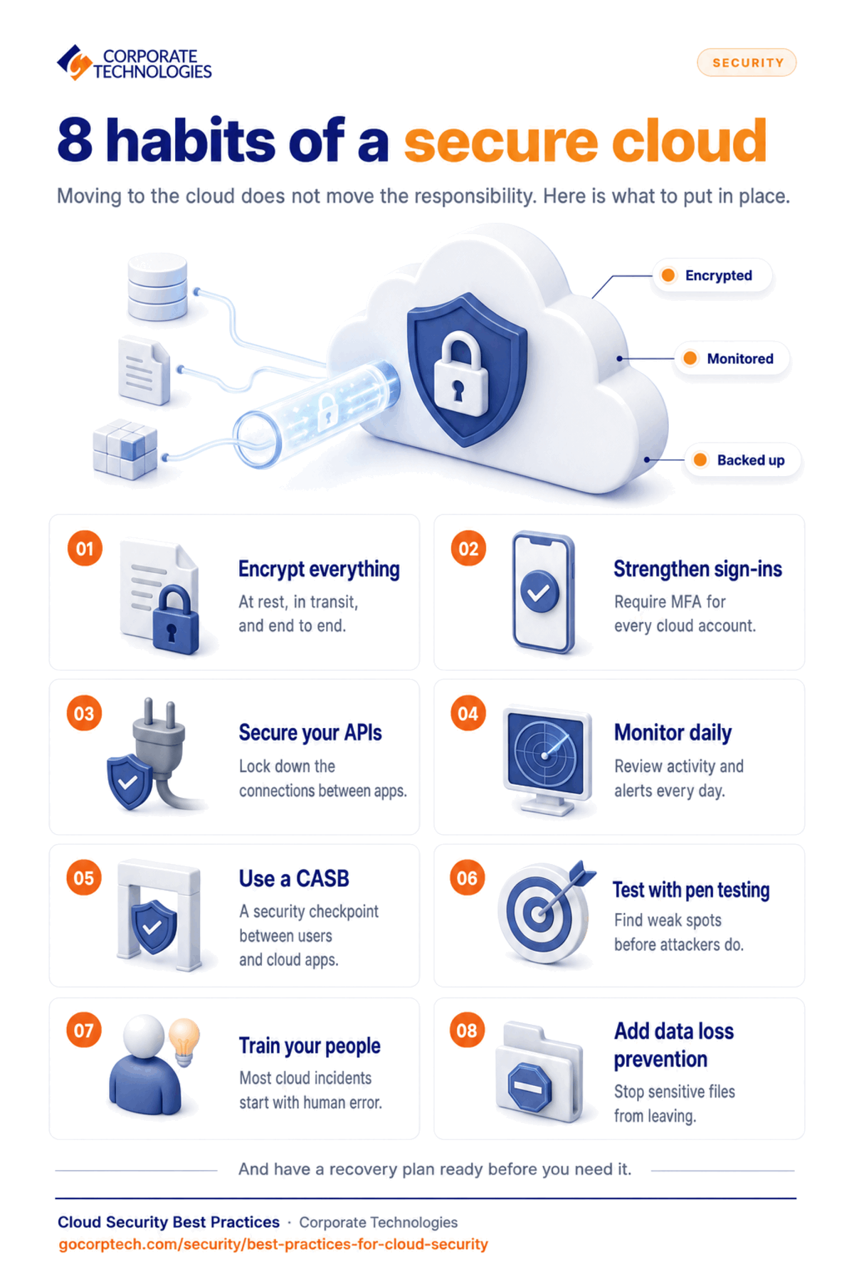 Infographic of cloud security best practices for businesses, shown as numbered tips covering access controls, encryption, monitoring, backups and staff awareness of human error.