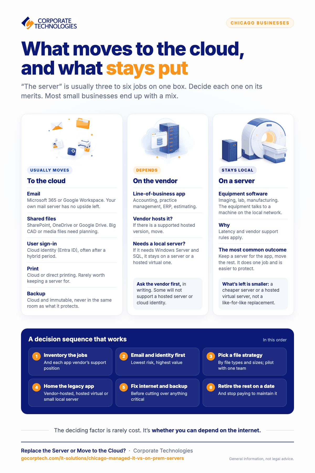 Infographic showing which business workloads usually move to the cloud, which depend on the vendor, and which stay on a local server, with a six-step decision sequence for Chicago businesses.