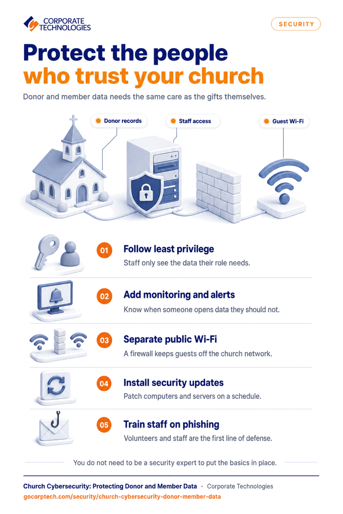Infographic on protecting church donor and member data, listing the main cybersecurity risks churches face, including phishing aimed at staff, and the steps to reduce them.