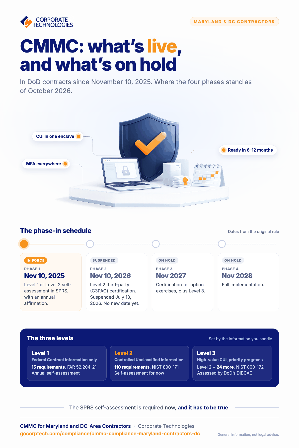 Infographic showing the CMMC phase-in schedule for Maryland and DC-area defense contractors, which phases are in force or on hold, and the three CMMC levels.