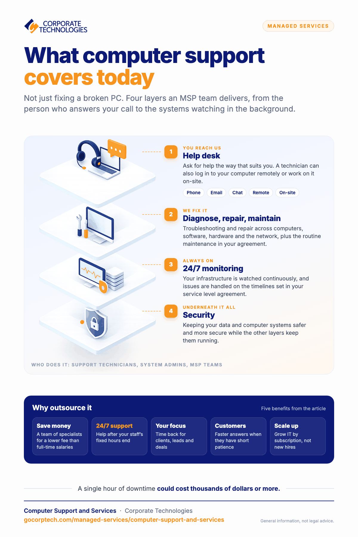 Infographic showing the four layers of modern computer support: help desk, diagnosis and repair, 24/7 monitoring, and security, plus the benefits of outsourcing it.