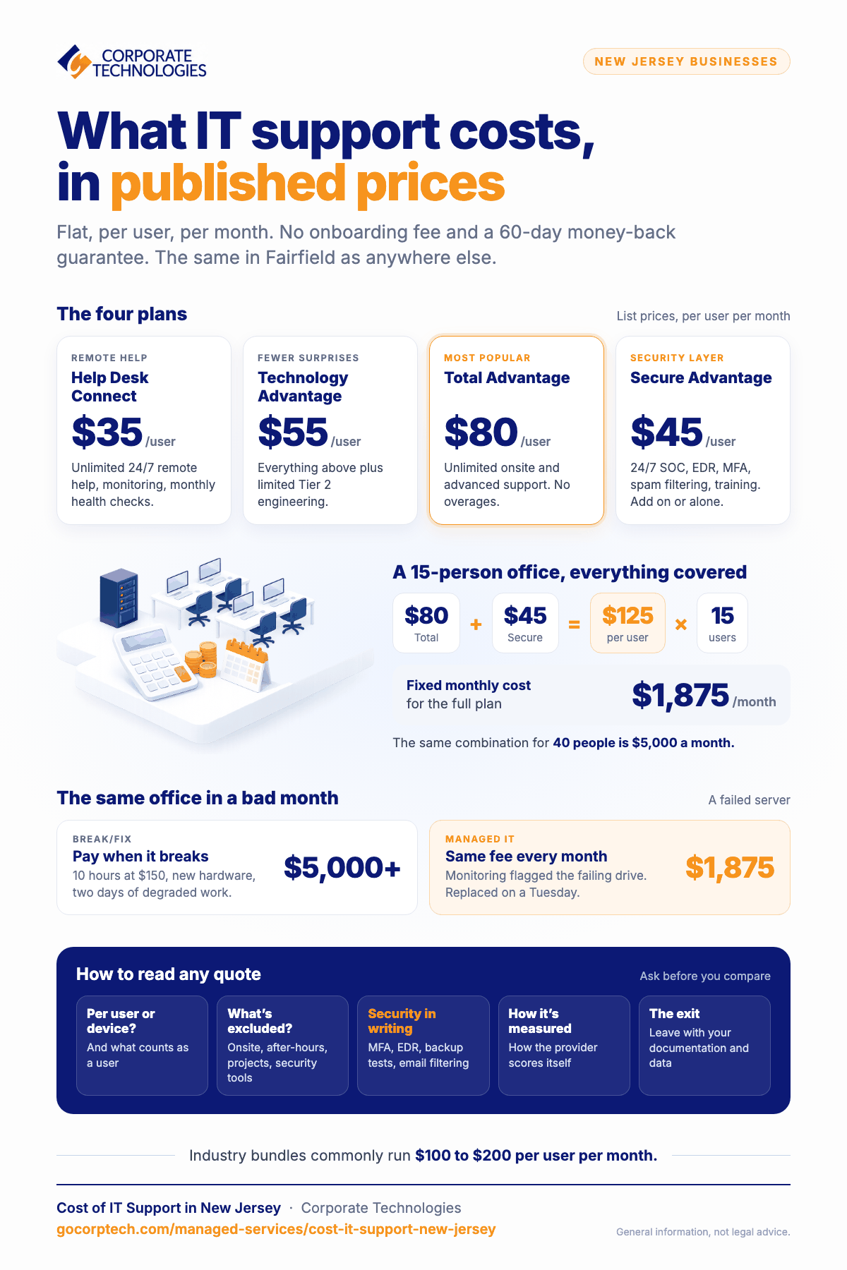 Infographic showing published per-user prices for IT support in New Jersey, a worked example for a 15-person office, and how to read an IT support quote.