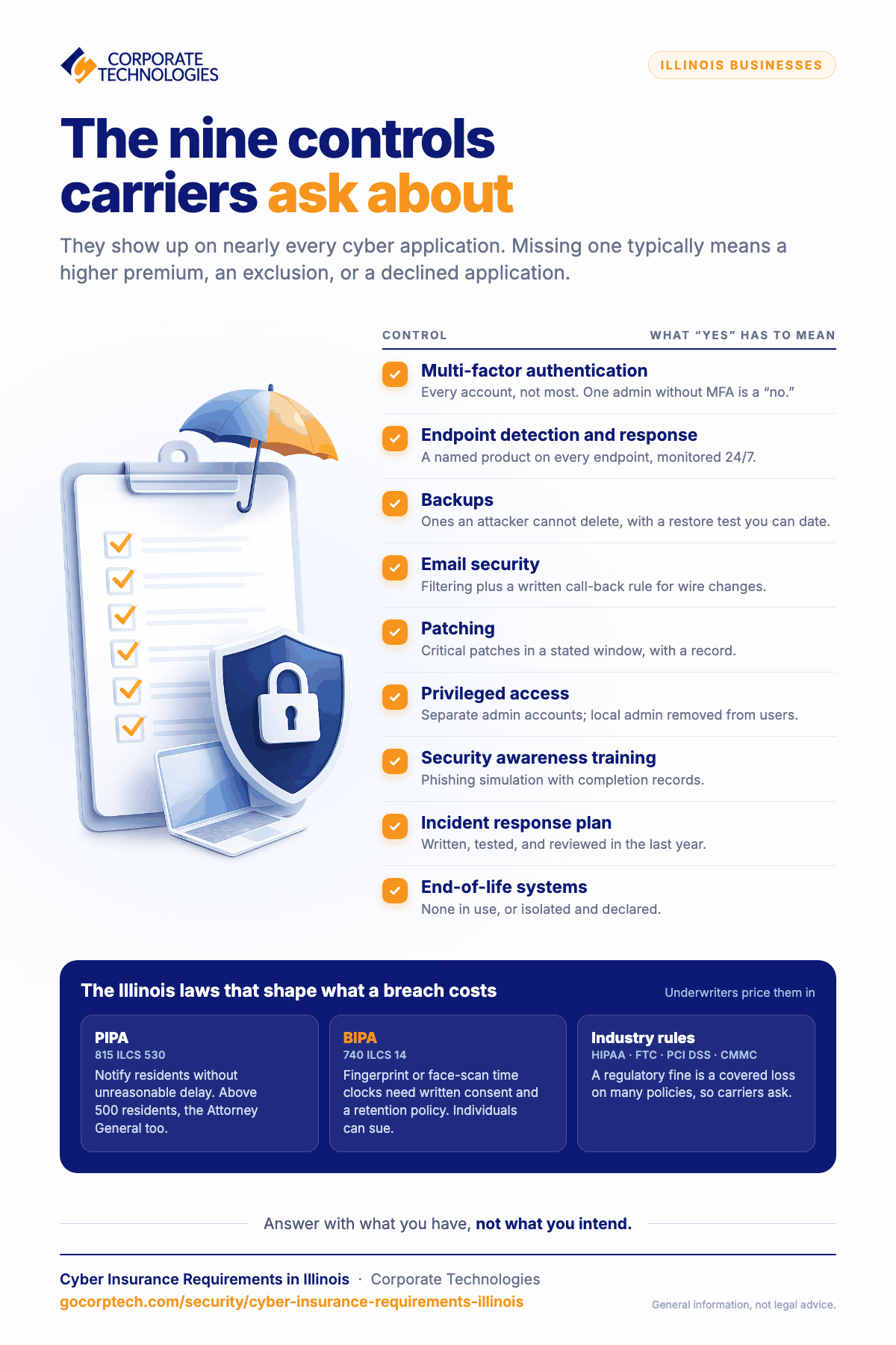Infographic listing the nine security controls cyber insurance carriers ask Illinois businesses about, what a yes has to mean for each, and the Illinois laws that shape breach costs.