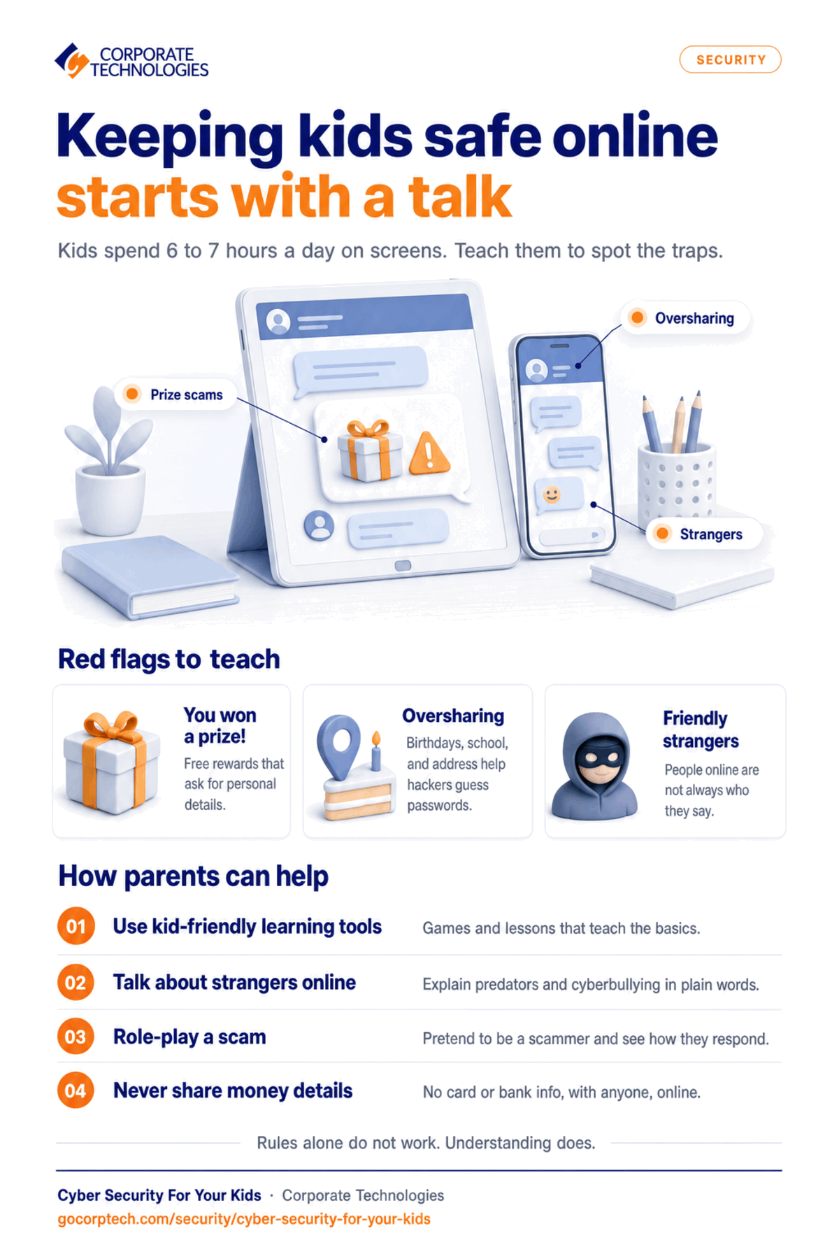 Infographic for parents on keeping kids safe online, covering screen time, prize scams, oversharing and strangers, plus strategies like household rules, role-play and never sharing financial information.