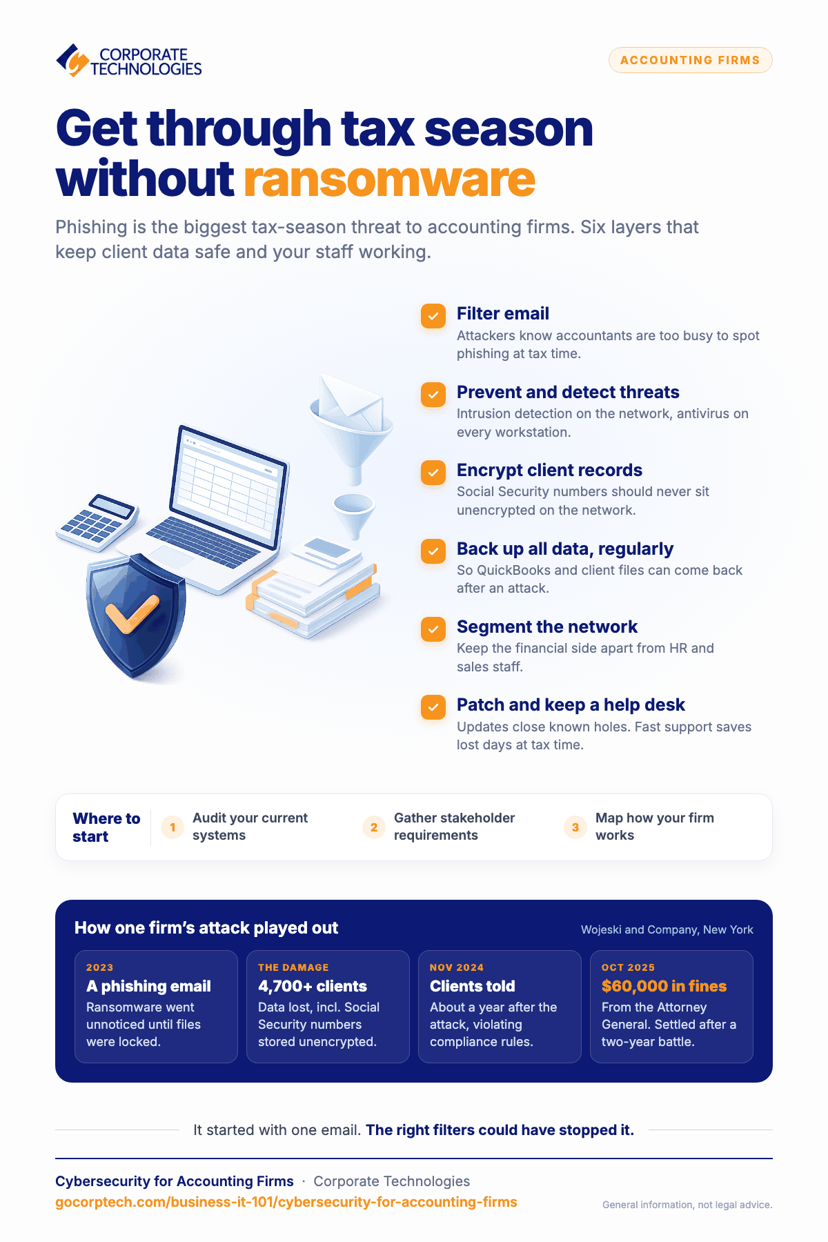 Infographic with six security layers that help small accounting firms get through tax season without ransomware, and a real case of how one phishing email led to a breach.