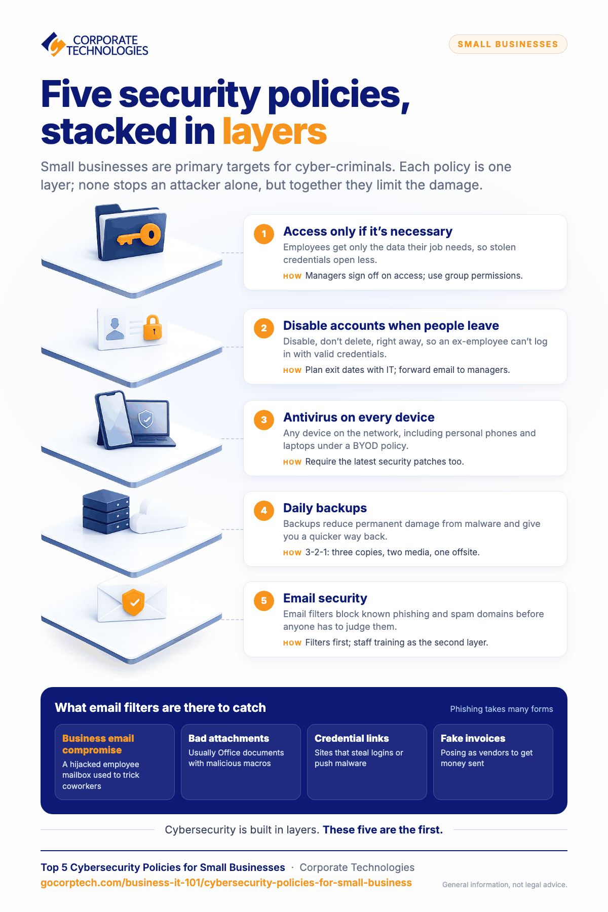 Infographic showing five cybersecurity policies every small business should have, stacked as layers: least-privilege access, disabling accounts, antivirus, daily backups, and email security.