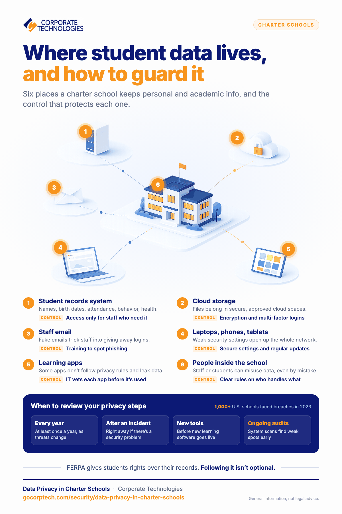 Infographic showing six places a charter school keeps student data, from records systems and cloud storage to staff email, devices, and learning apps, with the control that protects each one.