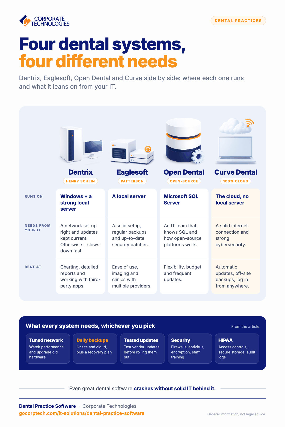 Infographic comparing four dental practice software systems, Dentrix, Eaglesoft, Open Dental, and Curve Dental, and what each needs from a practice's IT.