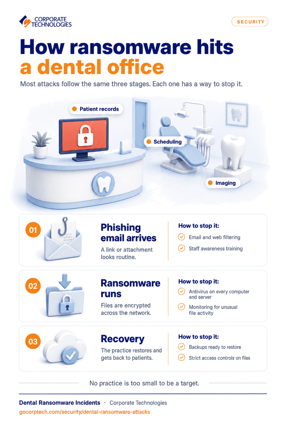 Infographic showing the three stages of a ransomware incident at a dental practice and a checklist of how to stop each one.