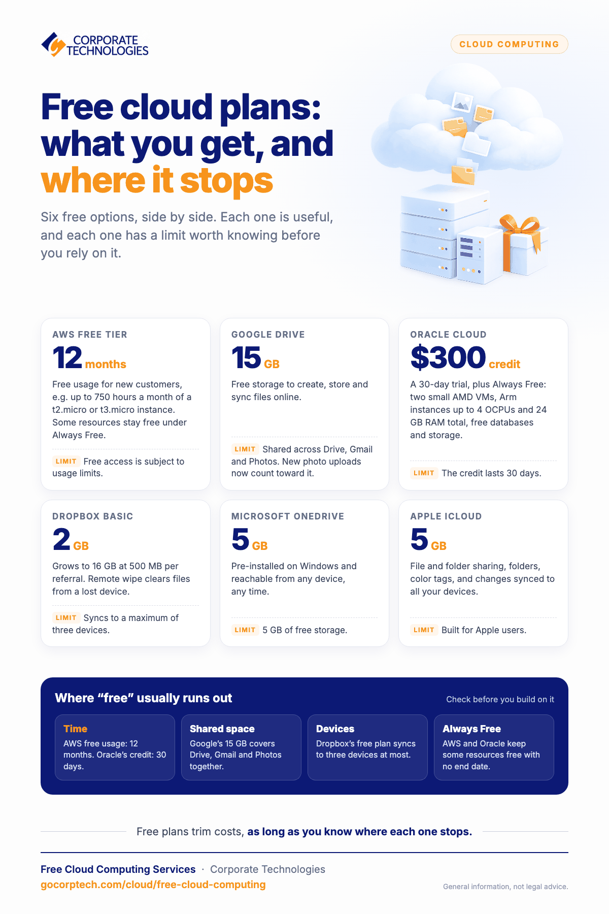 Infographic comparing six free cloud plans, including AWS, Google Drive, Oracle, Dropbox, OneDrive, and iCloud, with what each includes and where its free limits stop.