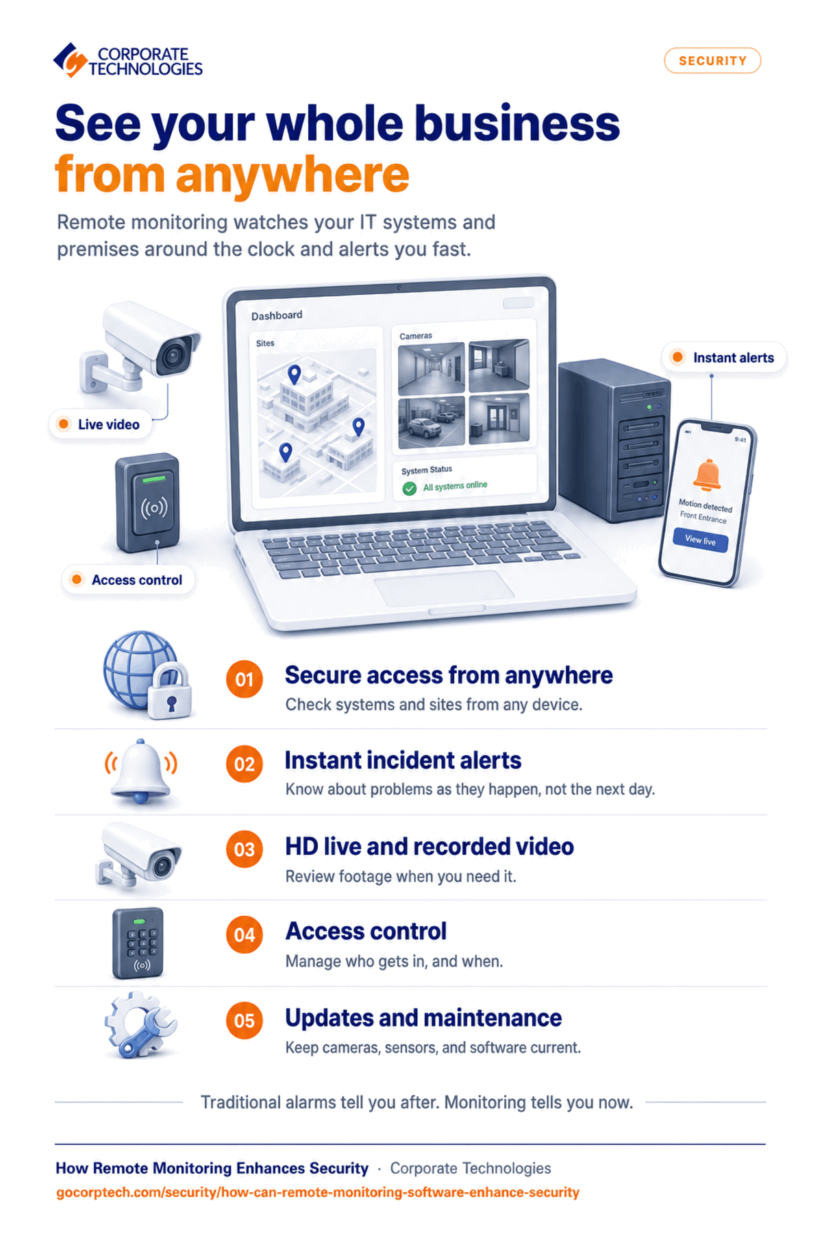Infographic on how remote monitoring software improves security: secure remote access, real-time alerts, live and recorded HD video, access control and automatic updates.