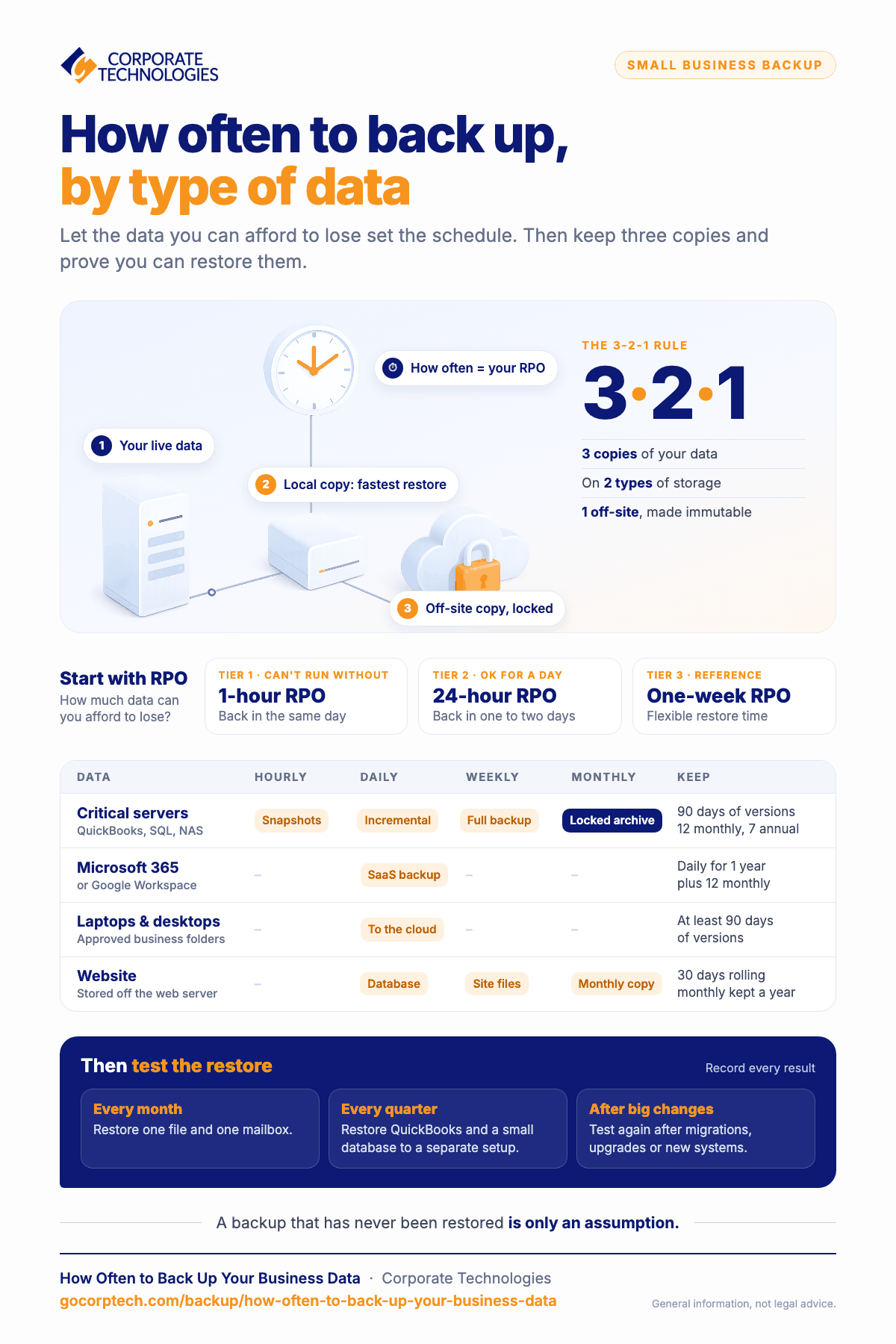 Infographic showing how often to back up each type of business data, the 3-2-1 backup rule, recovery point tiers, and when to test restores.