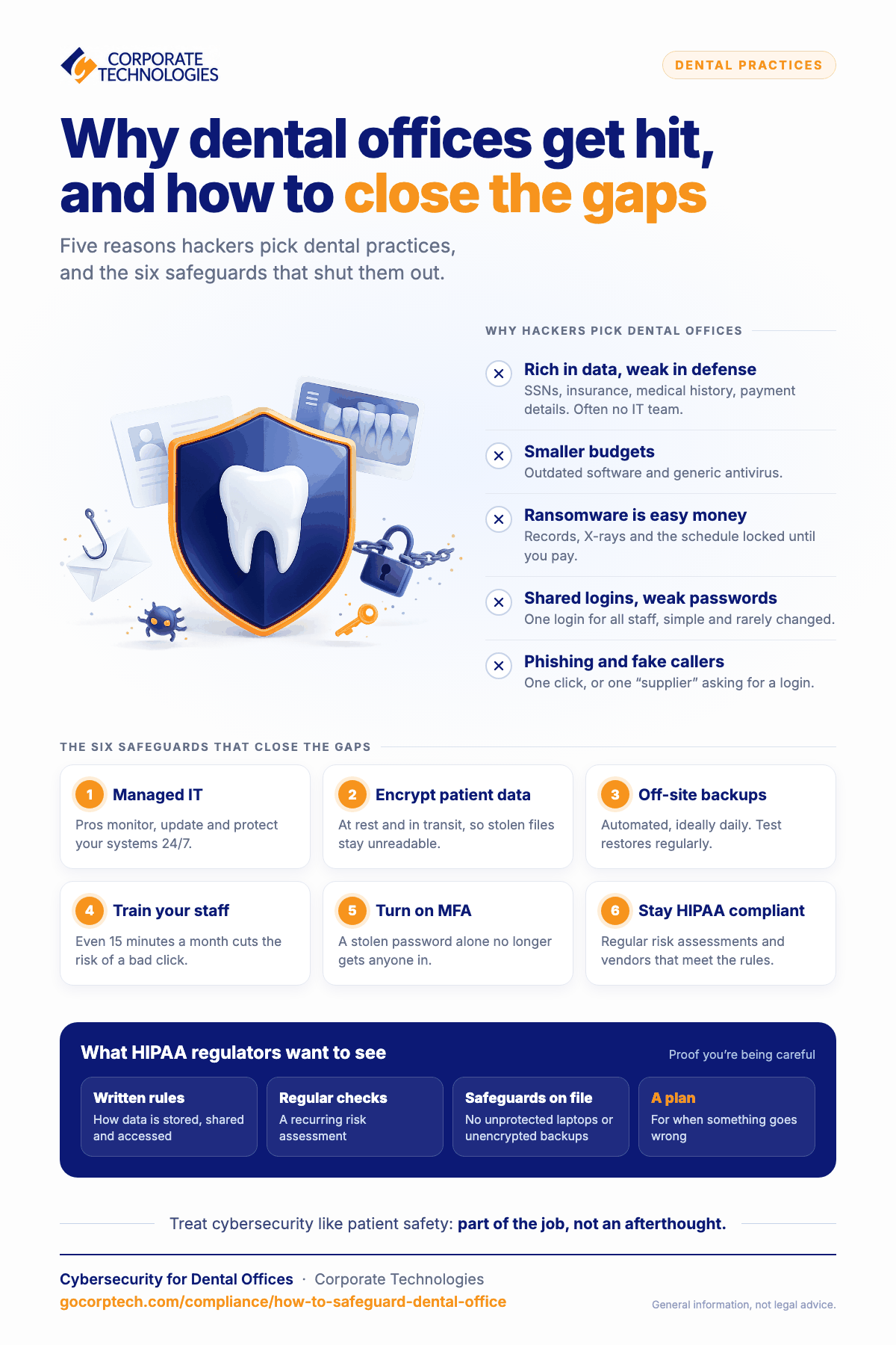 Infographic showing why hackers target dental offices and six safeguards that close the gaps, from managed IT and encryption to off-site backups, staff training, and MFA.