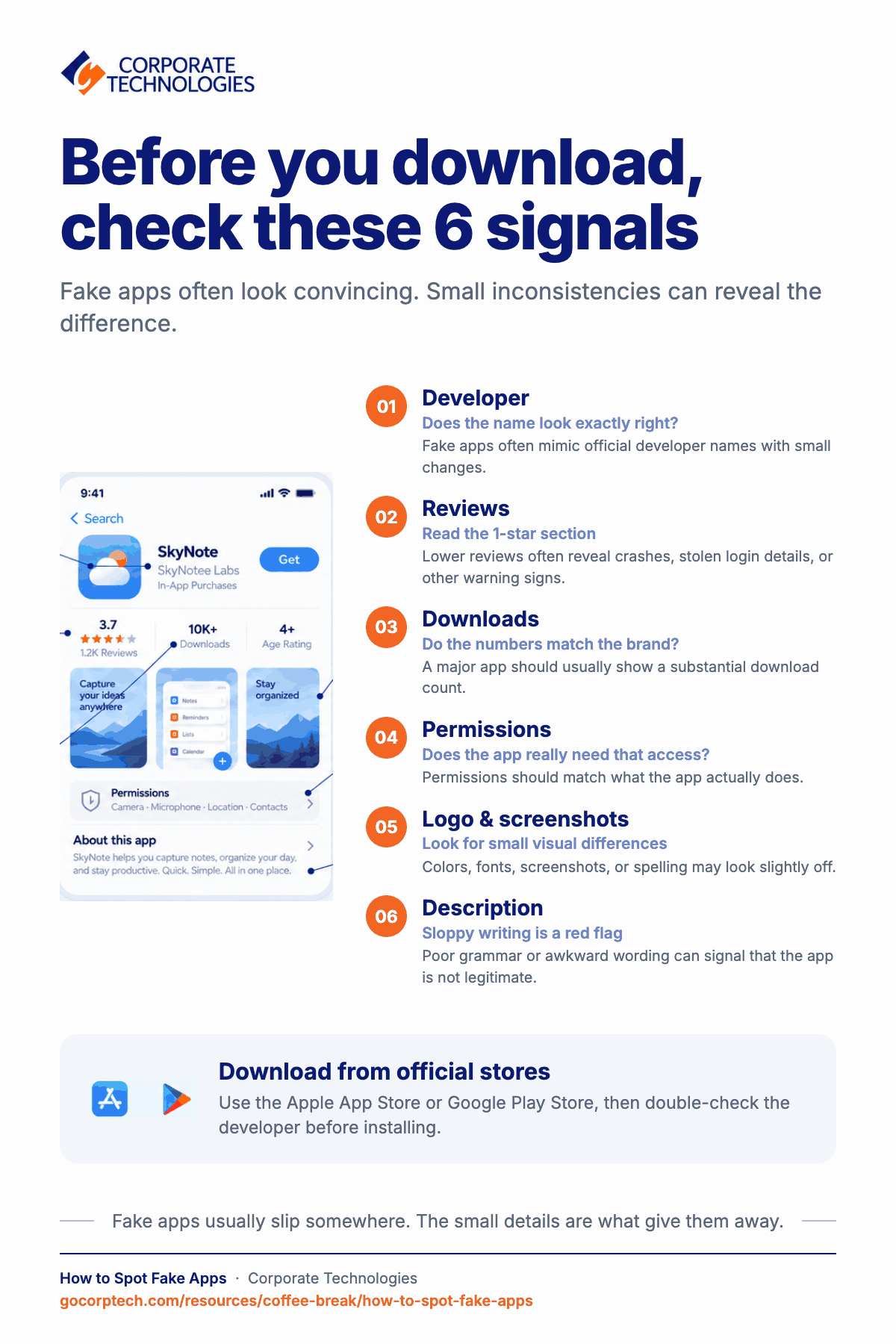 Infographic of an app store listing marked with six signals of a fake app: developer name, reviews, download count, permissions, logo and screenshots, and description quality.
