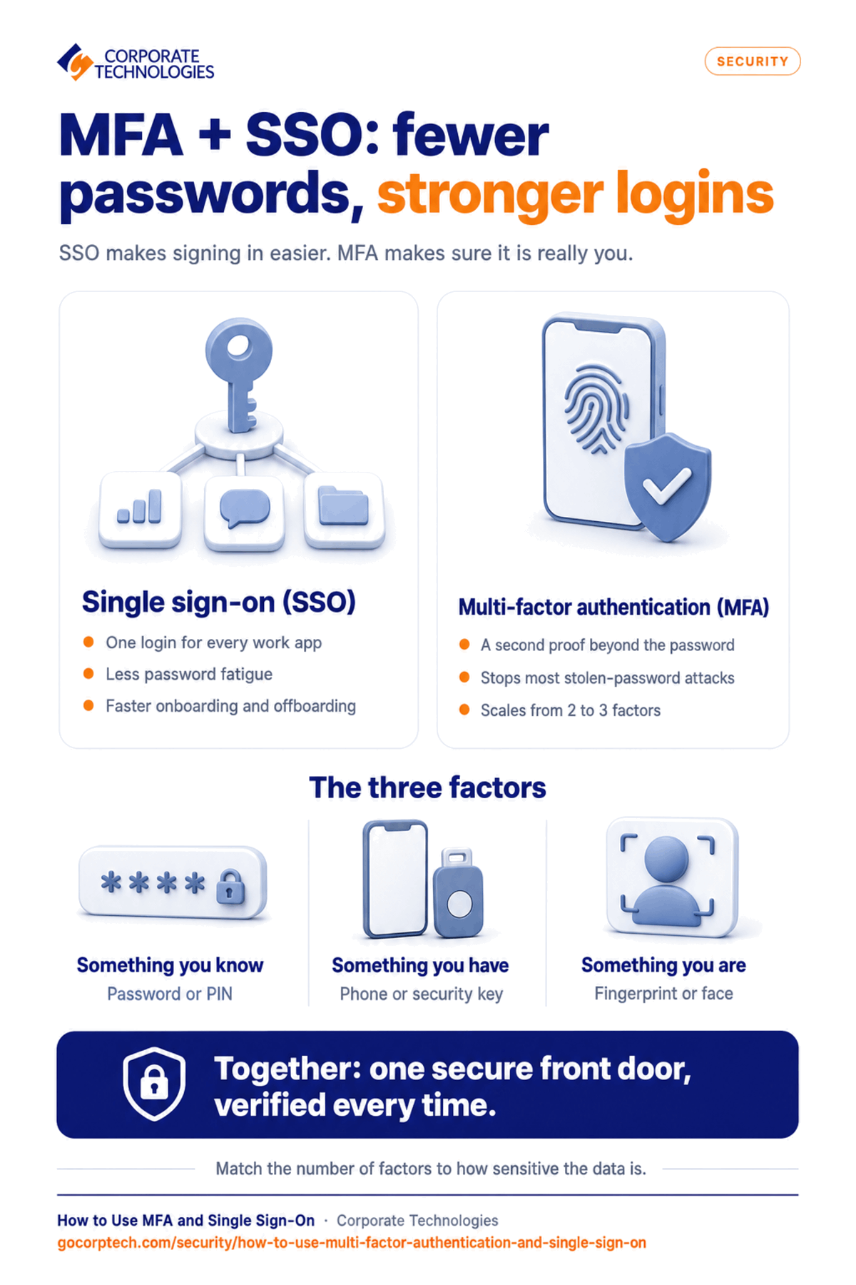 Infographic comparing multi-factor authentication and single sign-on, showing the three authentication factors, 2FA versus 3FA, and how SSO reduces password fatigue.