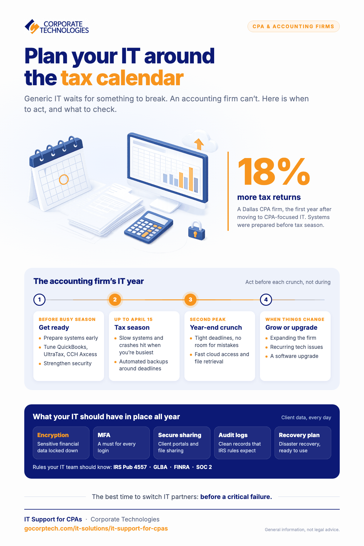 Infographic timeline showing how accounting firms should plan IT around the tax calendar, from busy-season prep to year-end, and the protections to keep in place all year.