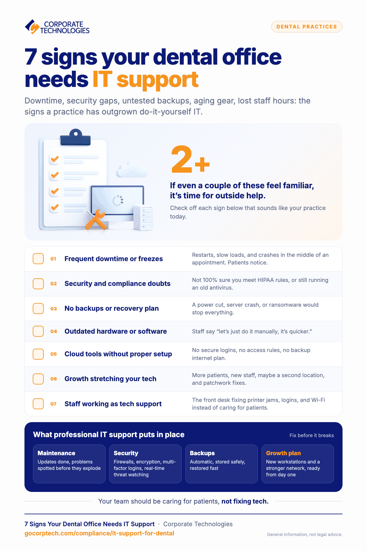 Infographic checklist of seven signs a dental office needs professional IT support, from frequent downtime to staff doubling as tech support.