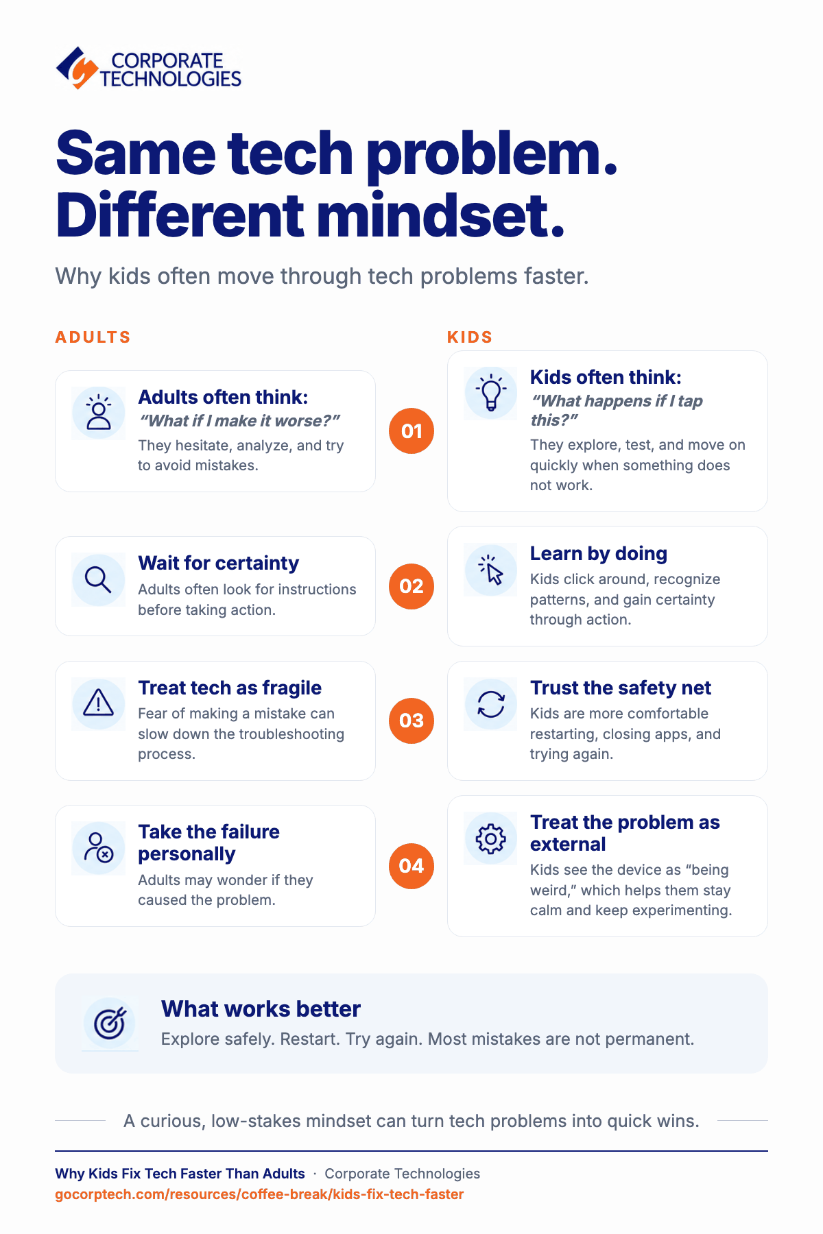 Infographic comparing how adults and kids approach tech problems, showing four mindset differences and why exploring, restarting, and trying again solves issues faster.