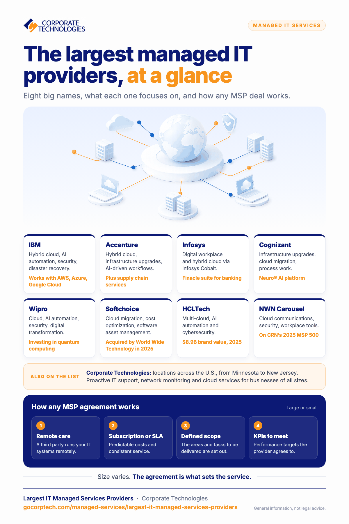 Infographic profiling eight of the largest managed IT service providers and what each focuses on, plus how any MSP agreement works.