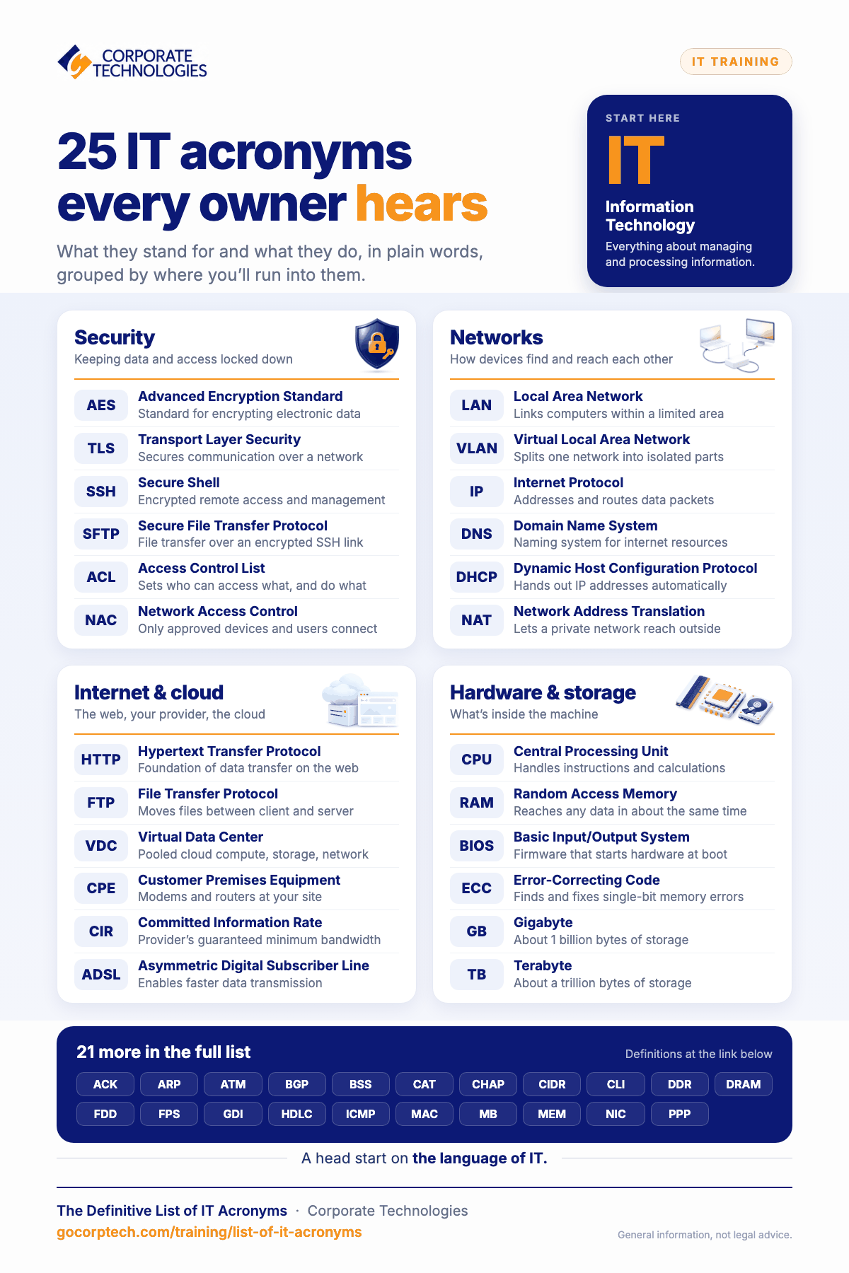Infographic explaining 25 common IT acronyms in plain words, grouped into security, networks, internet and cloud, and hardware and storage.