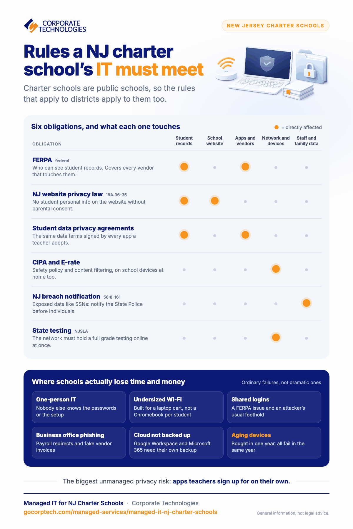 Infographic mapping the six privacy and technology obligations New Jersey charter schools must meet, including FERPA, CIPA, and state breach law, to the systems each one affects.