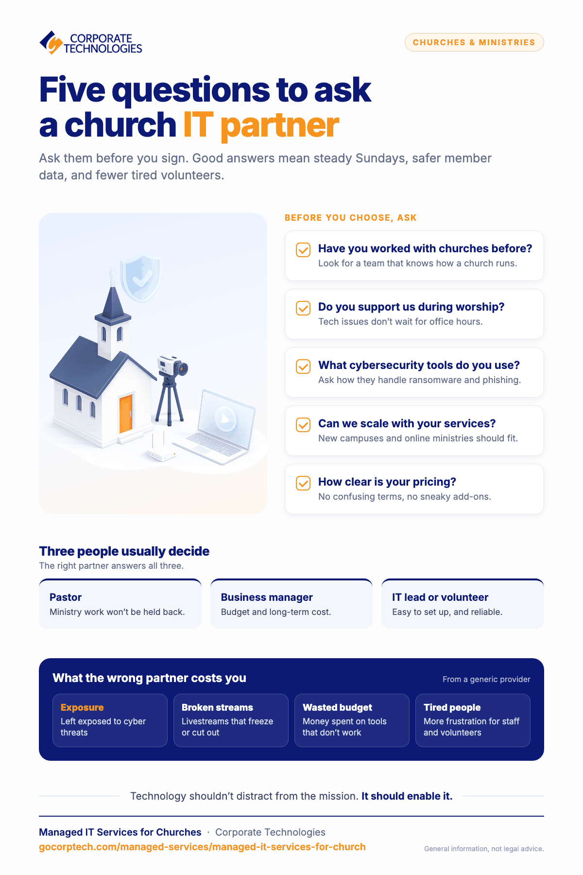 Infographic of five questions a church should ask before choosing a managed IT partner, and what the wrong partner can cost a ministry.