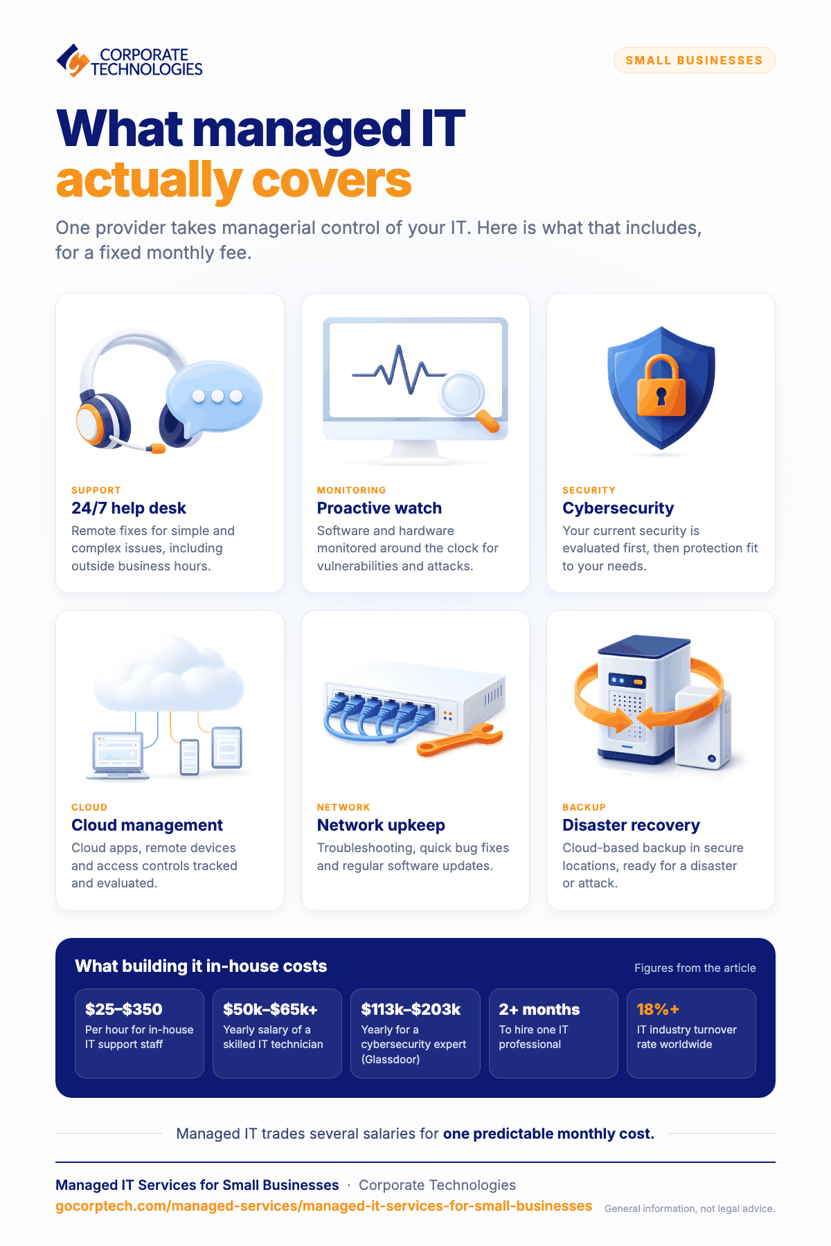 Infographic showing the six services managed IT covers for small businesses and what building the same capability in-house would cost.