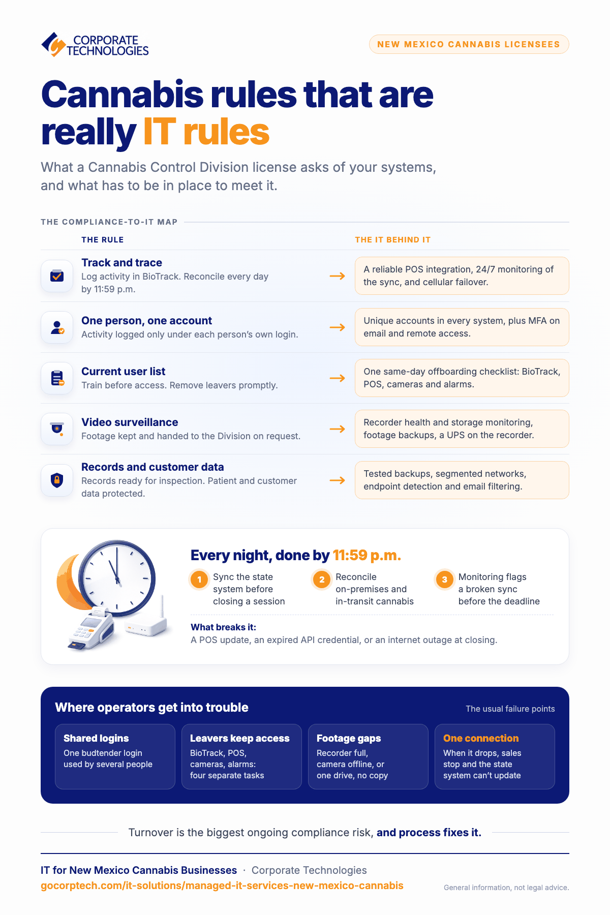 Infographic mapping New Mexico cannabis compliance rules to the IT behind them, including track and trace, unique logins, video surveillance, and nightly reconciliation by 11:59 p.m.