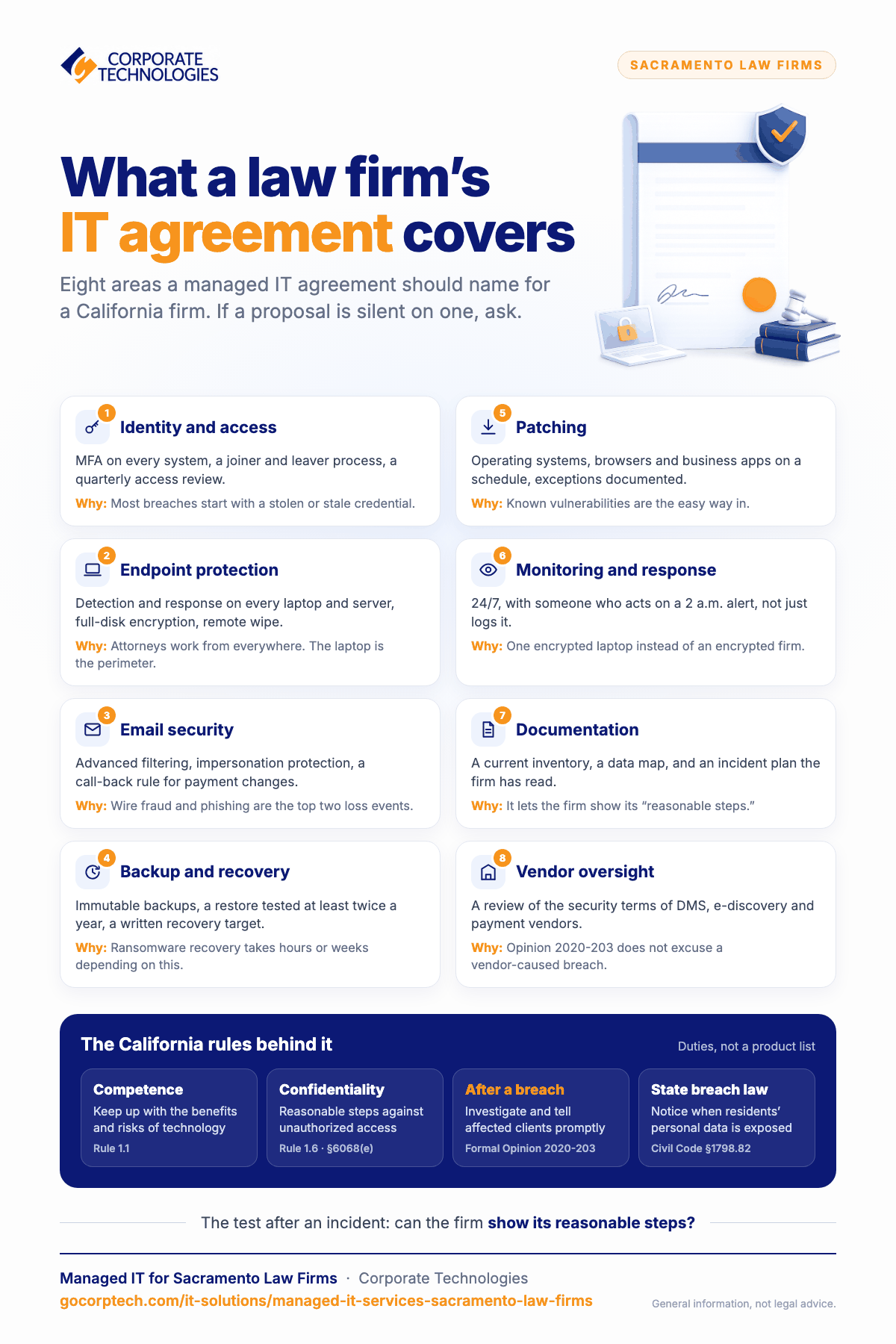 Infographic listing eight areas a managed IT agreement should cover for a California law firm, and the four California rules behind them.