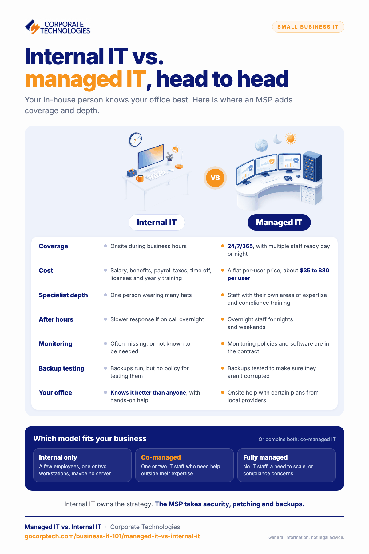 Infographic comparing internal IT with managed IT on coverage, cost, specialist depth, after-hours support, monitoring, and backup testing.