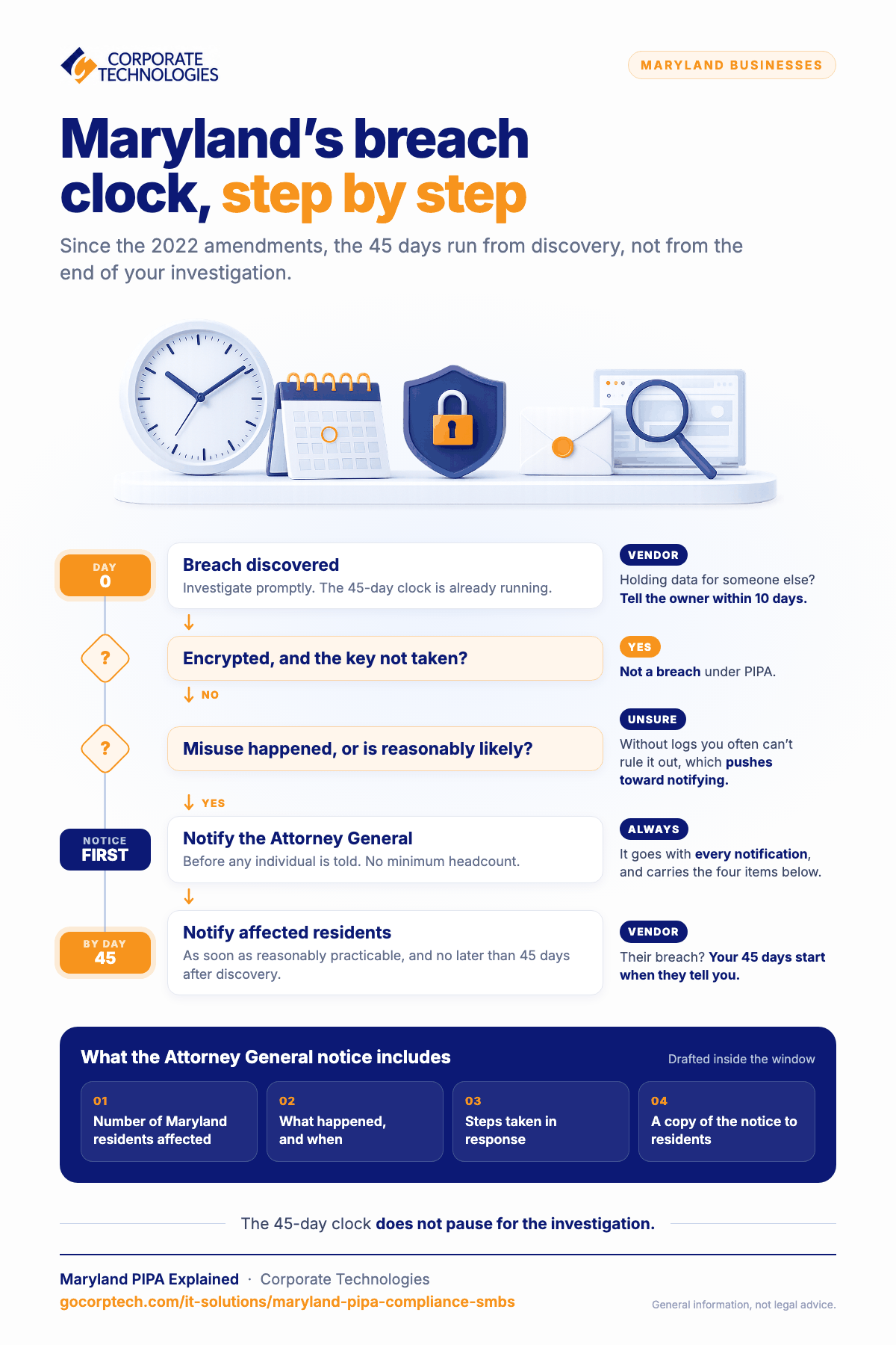 Infographic showing Maryland's data breach notification clock step by step, from discovery to Attorney General notice and notifying residents within 45 days, including vendor deadlines.