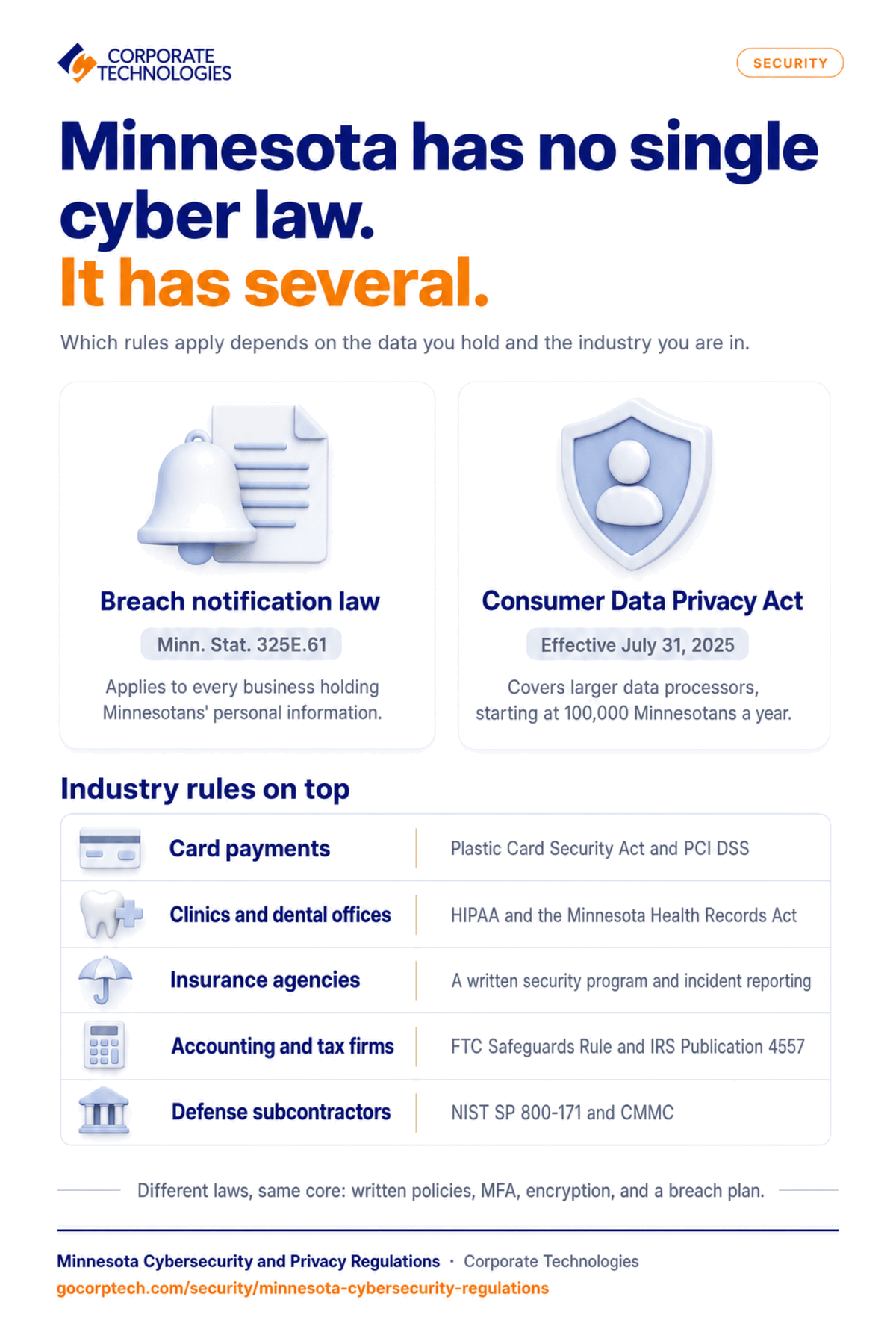Infographic summarizing Minnesota cybersecurity and privacy rules for businesses, including the breach notification law, the Minnesota Consumer Data Privacy Act, card security, health records, insurance and federal contractor requirements.