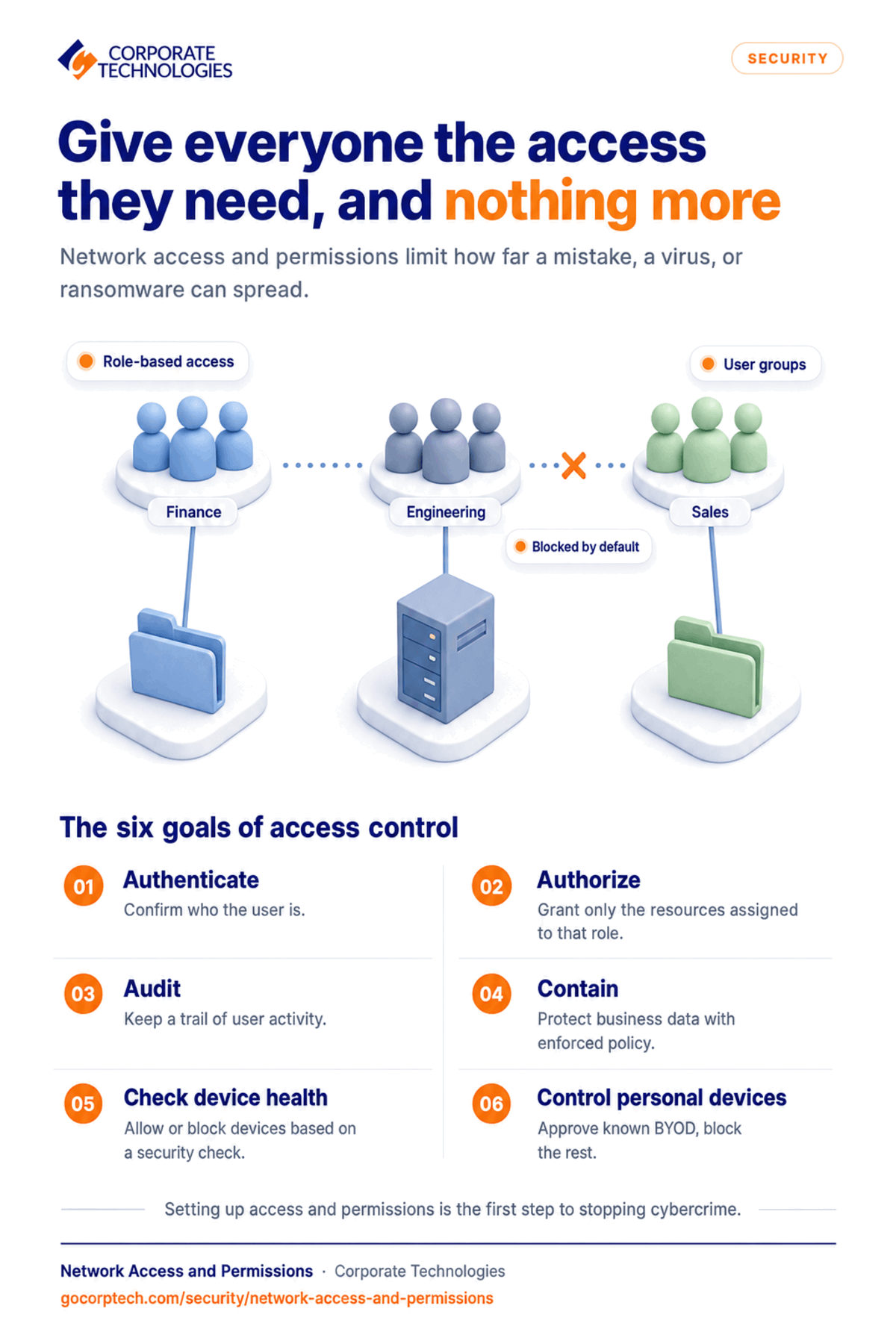Infographic listing six goals of managing network access and permissions so each person can reach only the systems and data they need.