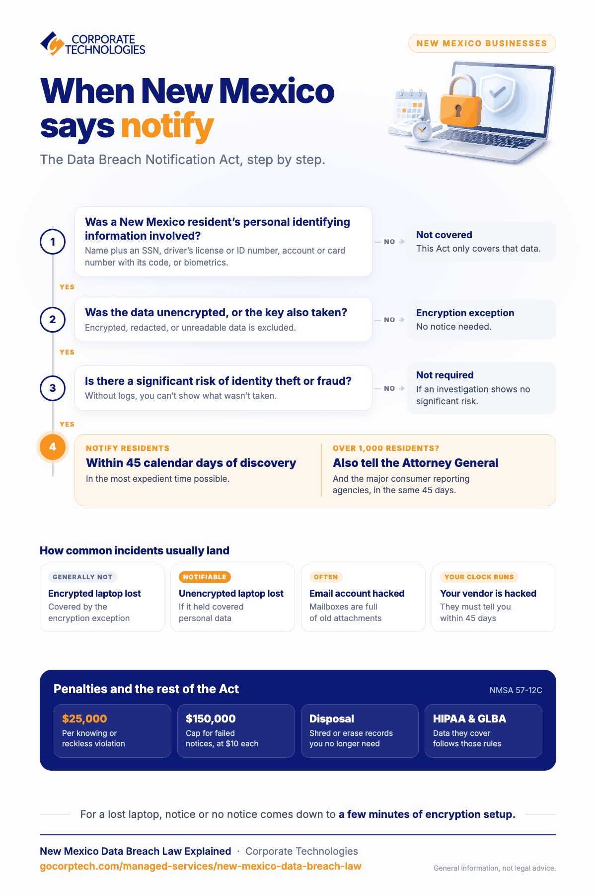 Infographic with a step-by-step decision flow for when New Mexico's Data Breach Notification Act requires notice, including the 45-day deadline, the encryption exception, and penalties.