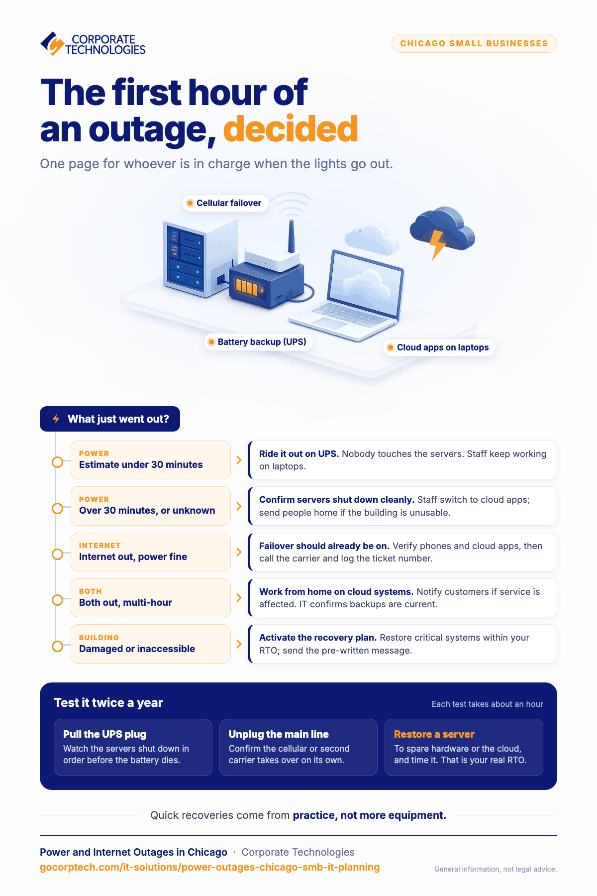 Infographic with a first-hour decision tree for power and internet outages at small businesses, plus three continuity tests to run twice a year.