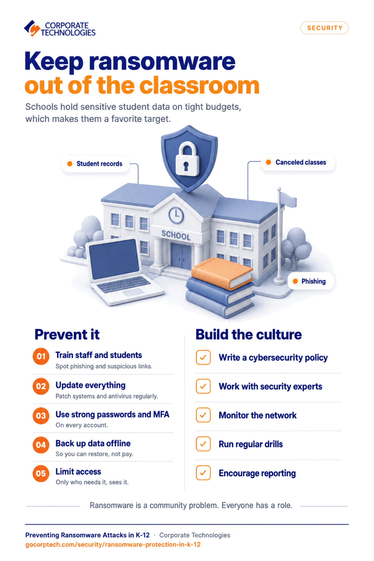 Infographic on preventing ransomware in K-12 and higher education: why schools are targeted, and protections like offline backups, patching, antivirus, MFA, drills and incident reporting.