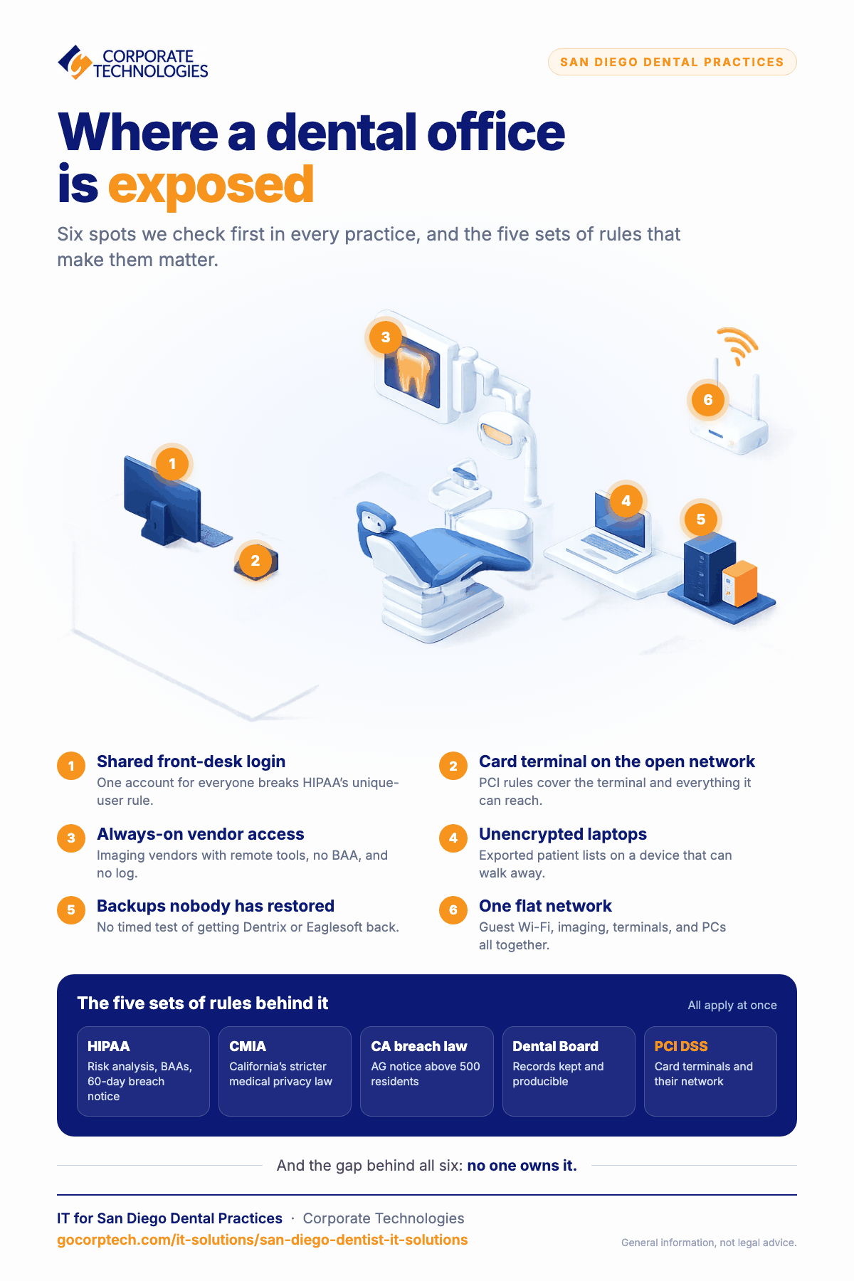 Infographic of a dental office marking six common security gaps, such as shared logins, untested backups, and vendor access, and the five sets of rules San Diego dental practices work under.