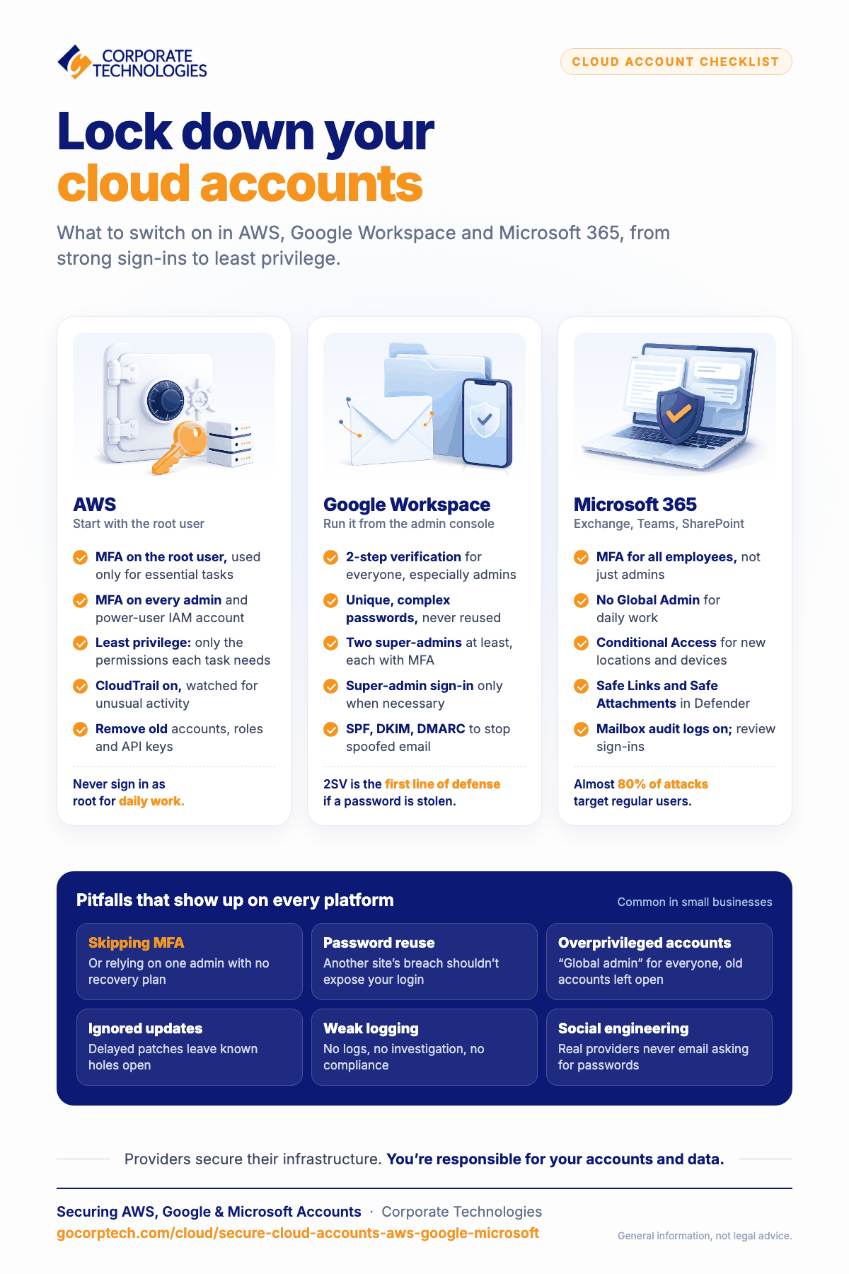 Infographic with a security checklist for AWS, Google Workspace, and Microsoft 365 accounts, covering MFA, admin access, and logging, plus common pitfalls that show up on every platform.