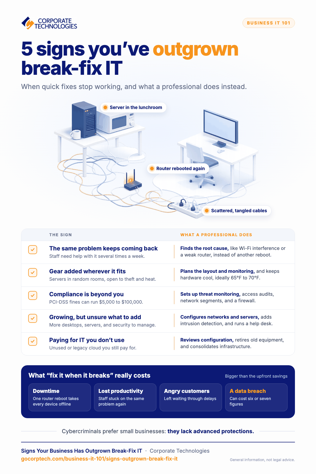 Infographic listing five signs a business has outgrown break-fix IT, what a professional IT provider does instead, and the hidden costs of fixing things only when they break.