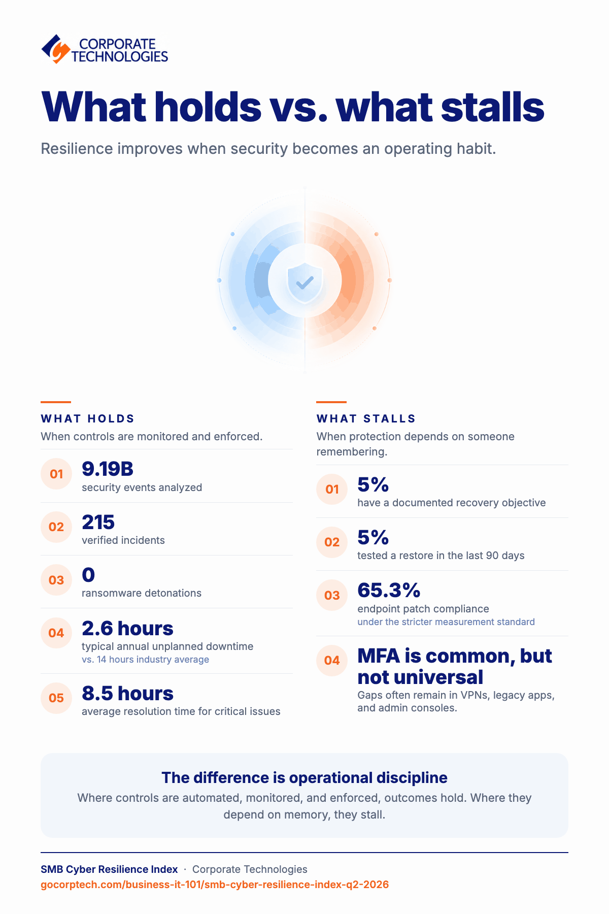 Infographic from the SMB Cyber Resilience Index comparing security outcomes that hold when controls are monitored and enforced with gaps that stall when protection depends on memory.