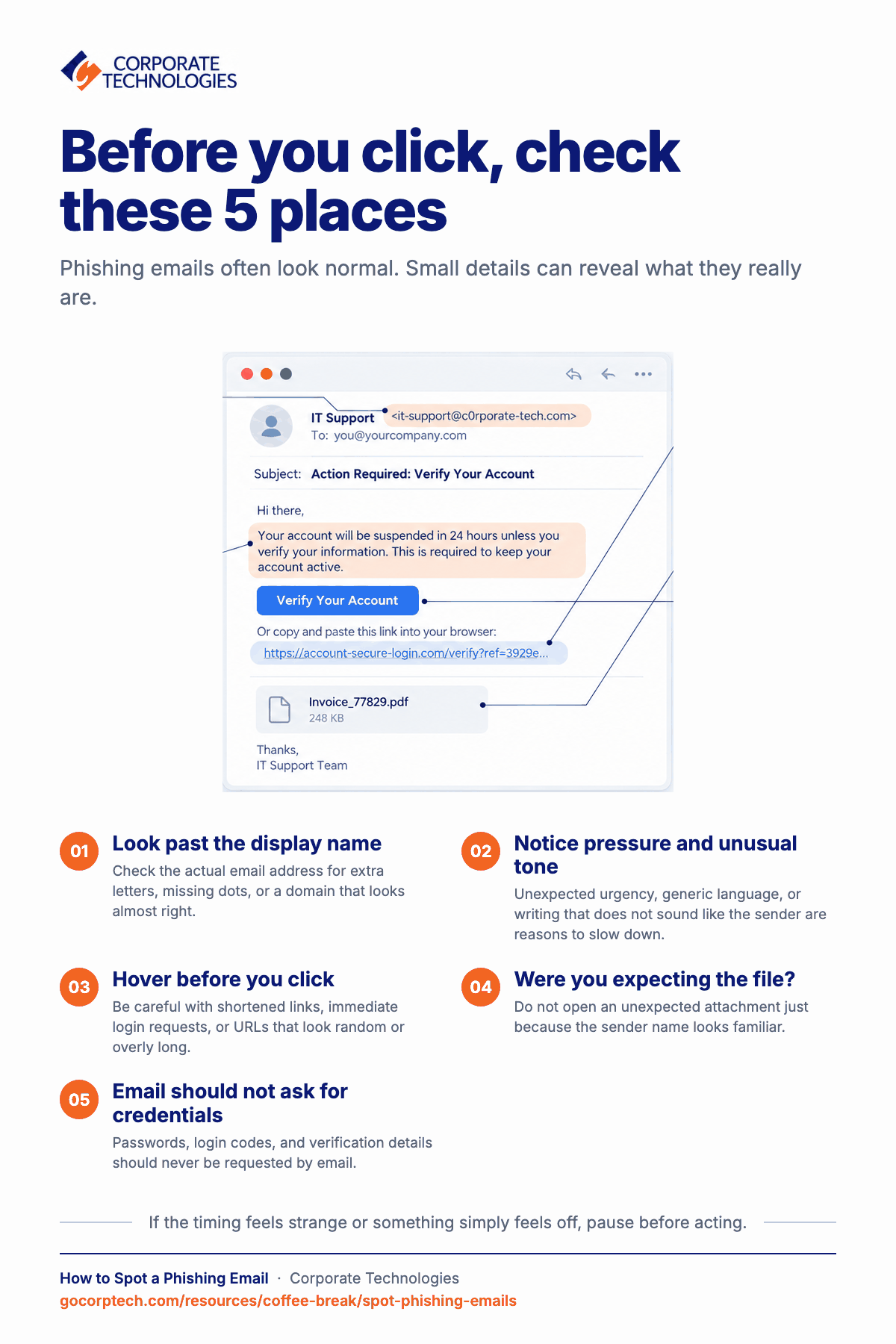 Infographic of a sample phishing email marked with five places to check before clicking: the sender address, pressure and tone, links, unexpected attachments, and requests for credentials.