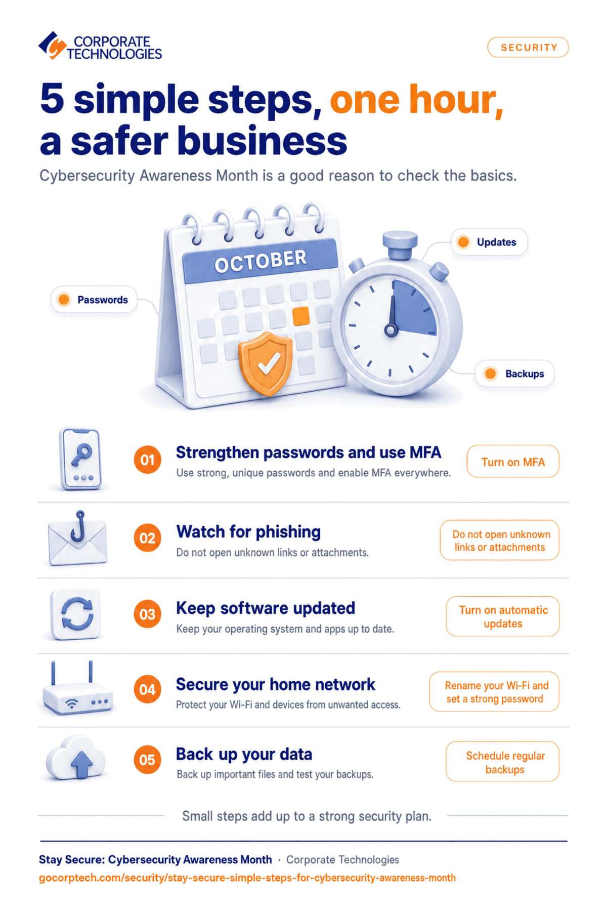 Infographic of simple numbered steps for Cybersecurity Awareness Month, such as strong passwords, multi-factor authentication, software updates, spotting phishing and backing up important files.