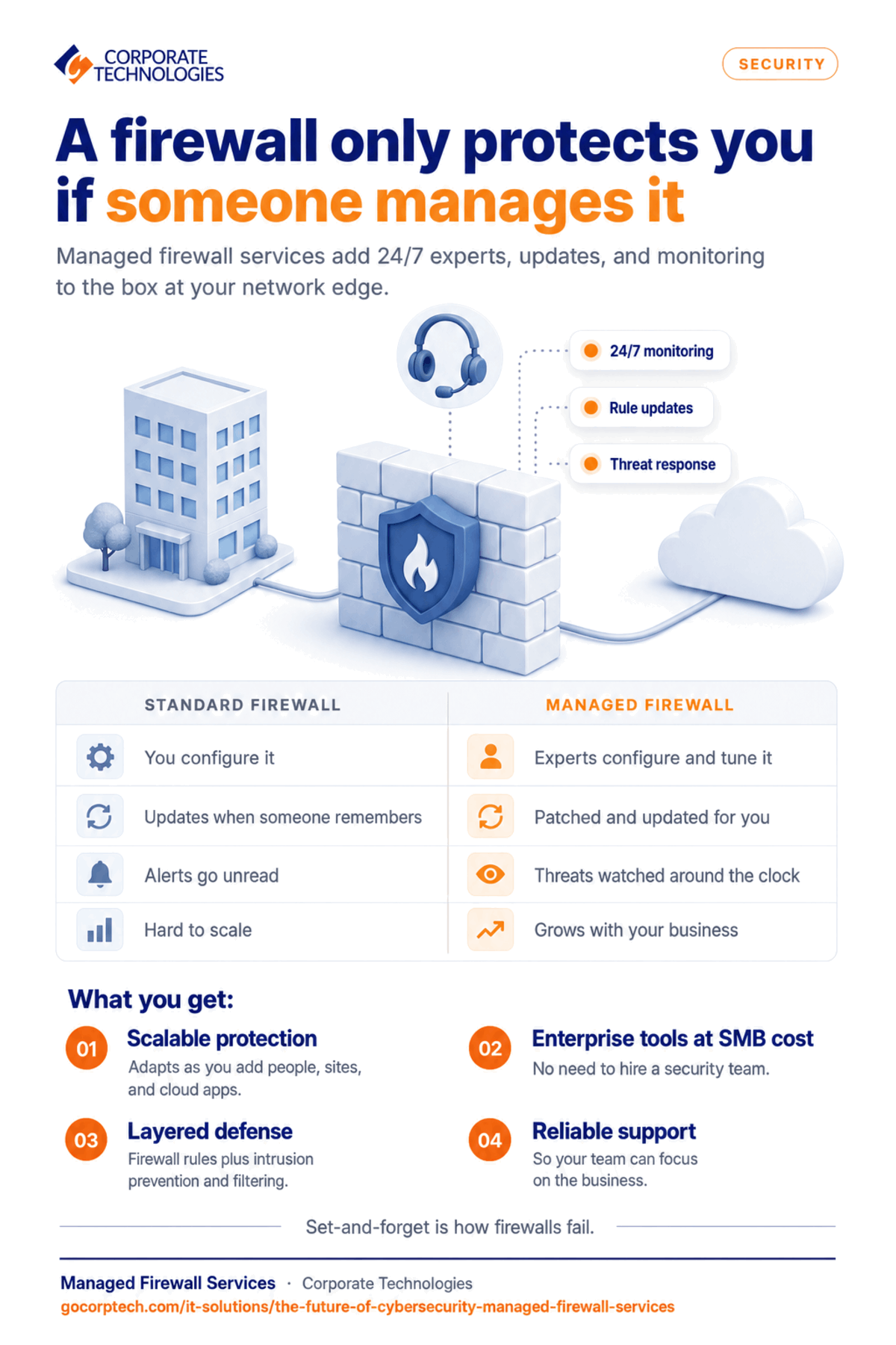 Infographic on managed firewall services, showing how a provider handles setup, monitoring, updates and layered protection so businesses do not have to manage the firewall alone.