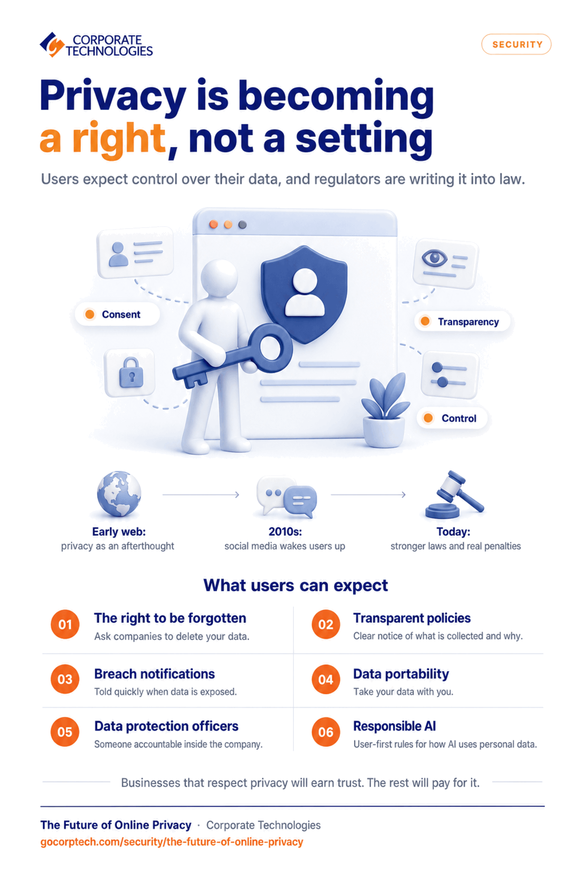 Infographic on the future of online privacy, with a timeline from the early web to today, six data rights users now have, and how AI is changing privacy.