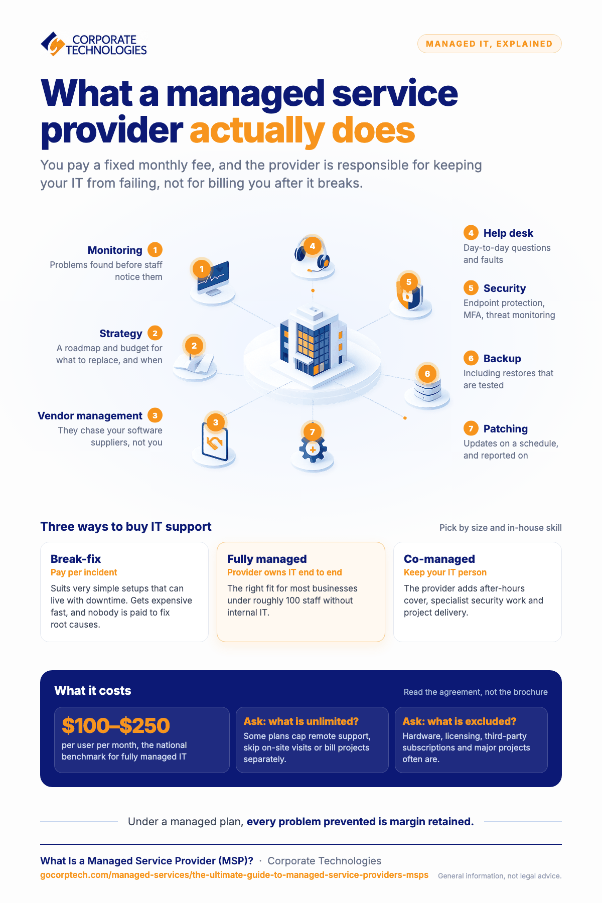 Infographic explaining what a managed service provider does, the seven services typically included, three ways to buy IT support, and typical per-user monthly cost.